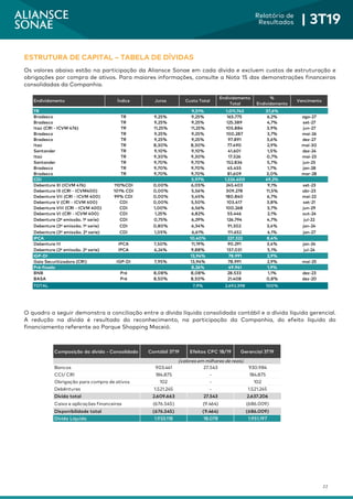 22
Relatório de
Resultados | 3T19
ESTRUTURA DE CAPITAL – TABELA DE DÍVIDAS
Os valores abaixo estão na participação da Aliansce Sonae em cada dívida e excluem custos de estruturação e
obrigações por compra de ativos. Para maiores informações, consulte a Nota 15 das demonstrações financeiras
consolidadas da Companhia.
O quadro a seguir demonstra a conciliação entre a dívida líquida consolidada contábil e a dívida líquida gerencial.
A redução na dívida é resultado do reconhecimento, na participação da Companhia, do efeito líquido do
financiamento referente ao Parque Shopping Maceió.
Composição da dívida - Consolidado Contábil 3T19 Efeitos CPC 18/19 Gerencial 3T19
Bancos 903.441 27.543 930.984
CCI/ CRI 184.875 - 184.875
Obrigação para compra de ativos 102 - 102
Debêntures 1.521.245 - 1.521.245
Dívida total 2.609.663 27.543 2.637.206
Caixa e aplicações financeiras (676.545) (9.464) (686.009)
Disponibilidade total (676.545) (9.464) (686.009)
Dívida Líquida 1.933.118 18.078 1.951.197
(valores em milhares de reais)
Endividamento Índice Juros Custo Total
Endividamento
Total
%
Endividamento
Vencimento
TR 9,51% 1.011.743 37,6%
Bradesco TR 9,25% 9,25% 165.775 6,2% ago-27
Bradesco TR 9,25% 9,25% 125.389 4,7% set-27
Itaú (CRI - ICVM 476) TR 11,25% 11,25% 105.884 3,9% jun-27
Bradesco TR 9,25% 9,25% 100.287 3,7% mai-26
Bradesco TR 9,25% 9,25% 97.891 3,6% dez-27
Itaú TR 8,30% 8,30% 77.490 2,9% mai-30
Santander TR 9,10% 9,10% 41.601 1,5% dez-24
Itaú TR 9,30% 9,30% 17.526 0,7% mai-23
Santander TR 9,70% 9,70% 152.836 5,7% jun-25
Bradesco TR 9,70% 9,70% 45.455 1,7% jan-28
Bradesco TR 9,70% 9,70% 81.609 3,0% mar-28
CDI 5,97% 1.324.400 49,2%
Debenture XI (ICVM 476) 110%CDI 0,00% 6,05% 245.403 9,1% set-23
Debenture IX (CRI - ICVM400) 101% CDI 0,00% 5,56% 309.278 11,5% abr-23
Debenture VII (CRI - ICVM 400) 99% CDI 0,00% 5,45% 180.840 6,7% mai-22
Debenture V (CRI - ICVM 400) CDI 0,00% 5,50% 103.417 3,8% set-21
Debenture VIII (CRI - ICVM 400) CDI 1,00% 6,56% 100.268 3,7% jun-29
Debenture VI (CRI - ICVM 400) CDI 1,25% 6,82% 55.446 2,1% out-24
Debenture (2ª emissão. 1ª serie) CDI 0,75% 6,29% 126.794 4,7% jul-22
Debenture (3ª emissão. 1ª serie) CDI 0,80% 6,34% 91.302 3,4% jan-24
Debenture (3ª emissão. 2ª serie) CDI 1,05% 6,61% 111.652 4,1% jan-27
IPCA 10,40% 227.322 8,4%
Debenture III IPCA 7,50% 11,19% 90.291 3,4% jan-24
Debenture (2ª emissão. 2ª serie) IPCA 6,24% 9,88% 137.031 5,1% jul-24
IGP-DI 13,94% 78.991 2,9%
Gaia Securitizadora (CRI) IGP-DI 7,95% 13,94% 78.991 2,9% mai-25
Pré-fixado 8,26% 49.941 1,9%
BNB Pré 8,08% 8,08% 28.533 1,1% dez-23
BASA Pré 8,50% 8,50% 21.408 0,8% dez-20
TOTAL 7,9% 2.692.398 100%
 