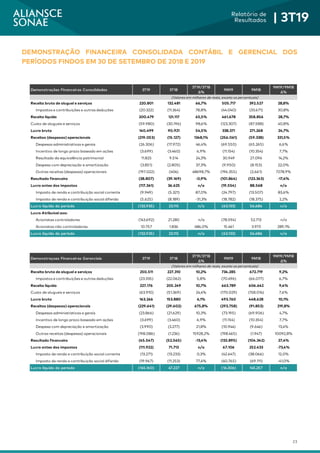 23
Relatório de
Resultados | 3T19
DEMONSTRAÇÃO FINANCEIRA CONSOLIDADA CONTÁBIL E GERENCIAL DOS
PERÍODOS FINDOS EM 30 DE SETEMBRO DE 2018 E 2019
Demonstrações Financeiras Consolidadas 3T19 3T18
3T19/3T18
Δ%
9M19 9M18
9M19/9M18
Δ%
Receita bruta de aluguel e serviços 220.801 132.481 66,7% 505.717 392.527 28,8%
Impostos e contribuições e outras deduções (20.322) (11.364) 78,8% (44.040) (33.671) 30,8%
Receita líquida 200.479 121.117 65,5% 461.678 358.856 28,7%
Custo de alugueis e serviços (59.980) (30.196) 98,6% (123.307) (87.588) 40,8%
Lucro bruto 140.499 90.921 54,5% 338.371 271.268 24,7%
Receitas (despesas) operacionais (219.053) (15.127) 1348,1% (256.061) (59.338) 331,5%
Despesas administrativas e gerais (26.306) (17.972) 46,4% (69.550) (65.265) 6,6%
Incentivo de longo prazo baseado em ações (3.699) (3.460) 6,9% (11.154) (10.354) 7,7%
Resultado da equivalência patrimonial 11.825 9.514 24,3% 30.949 27.096 14,2%
Despesa com depreciação e amortização (3.851) (2.805) 37,3% (9.950) (8.153) 22,0%
Outras receitas (despesas) operacionais (197.022) (404) 48698,7% (196.355) (2.661) 7278,9%
Resultado financeiro (38.807) (39.169) -0,9% (101.864) (123.363) -17,4%
Lucro antes dos impostos (117.361) 36.625 n/a (19.554) 88.568 n/a
Imposto de renda e contribuição social corrente (9.949) (5.321) 87,0% (24.797) (13.507) 83,6%
Imposto de renda e contribuição social diferido (5.625) (8.189) -31,3% (18.782) (18.375) 2,2%
Lucro líquido do período (132.935) 23.115 n/a (63.133) 56.686 n/a
Lucro Atribuível aos:
Acionistas controladores (143.692) 21.280 n/a (78.594) 52.713 n/a
Acionistas não controladores 10.757 1.836 486,0% 15.461 3.973 289,1%
Lucro líquido do período (132.935) 23.115 n/a (63.133) 56.686 n/a
Demonstraçoes Financeiras Gerenciais 3T19 3T18
3T19/3T18
Δ%
9M19 9M18
9M19/9M18
Δ%
Receita bruta de aluguel e serviços 250.511 227.310 10,2% 734.285 672.719 9,2%
Impostos e contribuições e outras deduções (23.335) (22.062) 5,8% (70.496) (66.077) 6,7%
Receita líquida 227.176 205.249 10,7% 663.789 606.642 9,4%
Custo de alugueis e serviços (63.910) (51.369) 24,4% (170.029) (158.014) 7,6%
Lucro bruto 163.266 153.880 6,1% 493.760 448.628 10,1%
Receitas (despesas) operacionais (229.641) (29.602) 675,8% (293.758) (91.853) 219,8%
Despesas administrativas e gerais (23.866) (21.629) 10,3% (73.195) (69.906) 4,7%
Incentivo de longo prazo baseado em ações (3.699) (3.460) 6,9% (11.154) (10.354) 7,7%
Despesa com depreciação e amortização (3.990) (3.277) 21,8% (10.944) (9.646) 13,4%
Outras receitas (despesas) operacionais (198.086) (1.236) 15928,2% (198.465) (1.947) 10092,8%
Resultado financeiro (45.547) (52.565) -13,4% (132.895) (104.342) 27,4%
Lucro antes dos impostos (111.922) 71.713 n/a 67.106 252.433 -73,4%
Imposto de renda e contribuição social corrente (13.271) (13.233) 0,3% (42.647) (38.066) 12,0%
Imposto de renda e contribuição social diferido (19.967) (11.253) 77,4% (40.765) (69.111) -41,0%
Lucro líquido do período (145.160) 47.227 n/a (16.306) 145.257 n/a
(Valores em milhares de reais, exceto os percentuais)
(Valores em milhares de reais, exceto os percentuais)
 