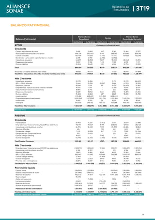 24
Relatório de
Resultados | 3T19
BALANÇO PATRIMONIAL
30/09/2019 31/12/2018 30/09/2019 31/12/2018 30/09/2019 31/12/2018
ATIVO (Valores em milhares de reais)
Circulante
Caixa e equivalentes de caixa 9.819 21.890 547 5.387 10.366 27.277
Aplicações financeiras de curto prazo 666.726 550.653 8.917 288.740 675.643 839.393
Contas a receber 130.706 93.650 (1.270) 61.645 129.436 155.295
Dividendos e juros sobre capital próprio a receber 2.738 3.983 (2.738) (3.983) - -
Impostos a recuperar 46.639 36.953 1.409 18.063 48.048 55.016
Despesas antecipadas 5.857 5.982 1.115 1.135 6.972 7.117
Outros créditos 22.204 18.439 590 4.544 22.794 22.983
Total 884.689 731.550 8.570 375.531 893.259 1.107.081
Ativo não circulante mantido para venda 88.961 80.377 - 41.521 88.961 121.898
Total Ativo Circulante e Ativo não circulante mantido para venda 973.650 811.927 8.570 417.052 982.220 1.228.979
Não Circulante
Impostos a recuperar 25.170 14.826 - 31.774 25.170 46.600
IRPJ e CSLL diferidos 13.446 25.254 33.567 5.664 47.013 30.918
Depósitos judiciais 30.561 1.225 44 24.137 30.605 25.362
Empréstimos, mútuos e outras contas a receber 9.054 9.111 - 22.310 9.054 31.421
Instrumentos financeiros derivativos 8.880 6.972 - (0) 8.880 6.972
Despesas antecipadas 12.229 18.152 4.644 5.902 16.873 24.054
Outros créditos 15.202 22.865 637 2.865 15.839 25.730
Investimentos 573.282 458.459 (573.282) (458.459) - -
Propriedades para investimento 8.196.569 3.073.969 (763.276) 4.219.364 7.433.294 7.293.333
Imobilizado 9.683 5.260 56 3.209 9.739 8.469
Intangível 310.030 296.102 150.723 107.288 460.753 403.390
Total Ativo Não Circulante 9.204.107 3.932.195 (1.146.888) 3.964.055 8.057.219 7.896.250
Total Ativo Não Circulante
Total do Ativo 10.177.757 4.744.122 (1.138.318) 4.381.107 9.039.439 9.125.229
Total do Ativo - - - -
PASSIVO
Circulante
Fornecedores 29.954 15.337 (1.943) 7.551 28.011 22.888
Empréstimos e financiamentos, CCI/CRI's e debêntures 115.731 78.467 5.981 203.656 121.712 282.123
Impostos e contribuições a recolher 24.974 12.450 1.310 25.893 26.284 38.343
Receitas diferidas 614 - (10) 561 603 561
Dividendos a pagar 7.615 28.954 367 1.112 7.982 30.066
Obrigações por compra de ativos 102 21.405 - (0) 102 21.405
Contas a Pagar Leasing 4.407 - 1.160 - 5.567 -
Outras obrigações 55.793 32.504 (7.601) 18.418 48.191 50.922
Total Passivo Circulante 239.189 189.117 (737) 257.192 238.453 446.309
Total Passivo Circulante - - - -
Não Circulante
Empréstimos e financiamentos, CCI/CRI's e debêntures 2.502.710 1.802.451 21.562 593.291 2.524.272 2.395.742
Impostos e contribuições a recolher 6.184 6.302 - (0) 6.184 6.302
Receitas diferidas 18.611 16.814 3.549 4.832 22.160 21.646
IRPJ e CSLL diferidos 892.447 97.590 107.689 792.389 1.000.137 889.979
Contas a pagar leasing 27.140 - 29.809 - 56.949 -
Outras obrigações 22.616 22.602 5.870 8.920 28.486 31.522
Provisão para contingências 20.814 3.309 3.542 9.847 24.357 13.156
Total Passivo Não Circulante 3.490.523 1.949.068 172.022 1.409.278 3.662.545 3.358.346
Patrimônio líquido
Capital social 2.963.914 2.013.854 - 950.060 2.963.914 2.963.914
Gastos com emissões de ações (16.084) (44.431) - 28.348 (16.084) (16.083)
Reservas de capital 962.570 29.604 102.139 1.054.520 1.064.709 1.084.124
Reserva legal 75.495 - - - 75.495 -
Ações em tesouraria - (1.034) - 1.034 -
Lucros acumulados 65.412 - (210.615) - (145.203) -
Reservas de lucros (325.841) 531.825 40.777 756.795 (285.065) 1.288.620
Ajustes de avaliação patrimonial 1.480.676 24.157 - (24.157) 1.480.676 -
Transações com acionistas -
Participação de não controladores 1.241.904 51.962 (1.241.904) (51.962) - -
Total do patrimônio líquido 6.448.045 2.605.937 (1.309.603) 2.714.638 5.138.442 5.320.575
Total do Passivo e do Patrimônio Líquido 10.177.757 4.744.122 (1.138.318) 4.381.107 9.039.439 9.125.229
(Valores em milhares de reais)
Balanço Patrimonial
Aliansce Sonae
Consolidado
Ajustes
Aliansce Sonae
Consolidado Gerencial
 