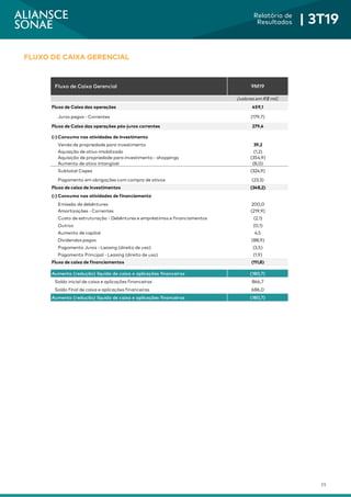 25
Relatório de
Resultados | 3T19
FLUXO DE CAIXA GERENCIAL
Fluxo de Caixa Gerencial 9M19
(valores em R$ mil)
Fluxo de Caixa das operações 459,1
Juros pagos - Correntes (179,7)
Fluxo de Caixa das operações pós-juros correntes 279,4
(-) Consumo nas atividades de investimento
Venda de propriedade para investimento 39,2
Aquisição de ativo imobilizado (1,2)
Aquisição de propriedade para investimento - shoppings (354,9)
Aumento de ativo intangível (8,0)
Subtotal Capex (324,9)
Pagamento em obrigações com compra de ativos (23,3)
Fluxo de caixa de investimentos (348,2)
(-) Consumo nas atividades de financiamento
Emissão de debêntures 200,0
Amortizações - Correntes (219,9)
Custo de estruturação - Debêntures e empréstimos e financiamentos (2,1)
Outros (0,1)
Aumento de capital 4,5
Dividendos pagos (88,9)
Pagamento Juros - Leasing (direito de uso) (3,5)
Pagamento Principal - Leasing (direito de uso) (1,9)
Fluxo de caixa de financiamentos (111,8)
Aumento (redução) líquida de caixa e aplicações financeiras (180,7)
Saldo inicial de caixa e aplicações financeiras 866,7
Saldo final de caixa e aplicações financeiras 686,0
Aumento (redução) líquida de caixa e aplicações financeiras (180,7)
 