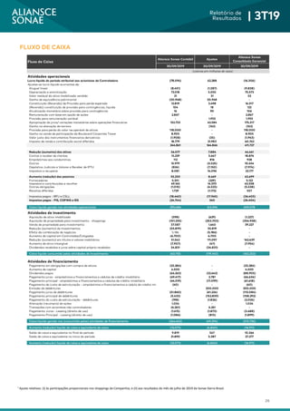 26
Relatório de
Resultados | 3T19
¹ Ajuste relativos: (i) às participações proporcionais nos shoppings da Companhia; e (ii) aos resultados do mês de julho de 2019 da Sonae Sierra Brasil.
FLUXO DE CAIXA
Aliansce Sonae Contábil Ajustes
Aliansce Sonae
Consolidado Gerencial
30/09/2019 30/09/2019 30/09/2019
0 0 0
Atividades operacionais
Lucro líquido do período atribuível aos acionistas da Controladora (78.594) 62.288 (16.306)
Ajustes ao lucro líquido ecorrentes de:
Aluguel linear (8.451) (1.387) (9.838)
Depreciação e amortização 72.518 3.055 75.573
Valor residual do ativo imobilizado vendido 21 31 52
Ganho de equivalência patrimonial (30.948) 30.948 -
Constituição (Reversão) de Provisão para perda esperada 12.819 3.498 16.317
(Reversão) constituição de provisão para contingências, líquida 104 18 122
Atualização monetária sobre provisão para contingências 16 90 106
Remuneração com base em opção de ações 2.867 - 2.867
Provisão para remuneração variável - 1.955 1.955
Apropriação de juros/ variações monetárias sobre operações financeiras 132.733 42.584 175.317
Ganho na alienação de terreno - (162) (162)
Provisão para perda do valor recuperável de ativos 118.000 - 118.000
Ganho na venda de participação da Boulevard Corporate Tower 8.905 - 8.905
Valor justo dos instrumentos financeiros derivativos (1.908) (35) (1.943)
Imposto de renda e contribuição social diferidos 18.779 21.983 40.762
246.861 164.866 411.727
Redução (aumento) dos ativos 36.577 7.884 44.461
Contas a receber de clientes 13.229 5.647 18.876
Empréstimos aos condomínios 112 816 928
Outros 15.979 (5.525) 10.454
Depósitos Judiciais e Valores a Receber de IPTU (824) (7.150) (7.974)
Impostos a recuperar 8.081 14.096 22.177
Aumento (redução) dos passivos 55.230 8.469 63.699
Fornecedores 5.351 (229) 5.122
Impostos e contribuições a recolher 49.165 14.393 63.558
Outras obrigações (1.015) (4.523) (5.538)
Receitas diferidas 1.729 (1.172) 557
Impostos pagos - IRPJ e CSLL (18.440) (17.965) (36.405)
Impostos pagos - PIS, COFINS e ISS (24.744) 340 (24.404)
Caixa líquido gerado nas atividades operacionais 295.484 163.594 459.078
Atividades de investimento
Aquisição de ativo imobilizado (598) (629) (1.227)
Aquisição de propriedade para investimento - shoppings (101.235) (253.703) (354.938)
Venda de propriedade para investimento 37.587 1.640 39.227
Redução (aumento) de investimentos (55.819) 55.819 -
Efeito da combinação de negócios 5.186 (5.186) -
Aumento de capital em Controladas/Coligadas (6.700) 6.700 -
Redução (aumento) em títulos e valores mobiliários 51.542 111.097 162.639
Aumento de ativo intangível (7.907) (47) (7.954)
Dividendos recebidos e juros sobre capital próprio recebidos 34.831 (34.831) -
Caixa líquido consumido pelas atividades de investimento (43.113) (119.140) (162.253)
Atividades de financiamento
Pagamento em obrigações com compra de ativos (23.284) - (23.284)
Aumento de capital 4.500 - 4.500
Dividendos pagos (66.263) (22.642) (88.905)
Pagamento juros - empréstimos e financiamentos e cédulas de crédito imobiliário (69.417) 2.781 (66.636)
Pagamento principal - empréstimos e financiamentos e cédulas de crédito imobiliário (44.519) (17.099) (61.618)
Pagamento de custo de estruturação – empréstimos e financiamentos e cédula de crédito imobiliário (40) - (40)
Emissão de debêntures - 200.000 200.000
Pagamento juros de debêntures (51.860) (61.224) (113.084)
Pagamento principal de debêntures (5.433) (152.859) (158.292)
Pagamento do custo de estruturação - debêntures (198) (1.826) (2.024)
Alienação (recompra) de ações 1.034 - 1.034
Transações com acionistas não controladores (6.261) 6.261 -
Pagamento Juros - Leasing (direito de uso) (1.615) (1.873) (3.488)
Pagamento Principal - Leasing (direito de uso) (1.086) (813) (1.899)
Caixa líquido gerado nas (consumido pelas) atividades de financiamento (264.442) (49.294) (313.736)
Aumento (redução) líquido de caixa e equivalente de caixa (12.071) (4.840) (16.911)
Saldo de caixa e equivalente no final do período 9.819 547 10.366
Saldo de caixa e equivalente no início do período 21.890 5.387 27.277
Aumento (redução) líquido de caixa e equivalente de caixa (12.071) (4.840) (16.911)
Fluxo de Caixa
(valores em milhares de reais)
 