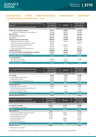 27
Relatório de
Resultados | 3T19
¹ Ajuste relativos: (i) às participações proporcionais nos shoppings da Companhia; e (ii) aos resultados do mês de julho de 2019 da Sonae Sierra Brasil.
CONCILIAÇÃO ENTRE DEMONSTRAÇÕES FINANCEIRAS CONTÁBEIS
CONSOLIDADAS E GERENCIAIS – 2019
Conciliação Demonstração de Resultado Contábil vs.
Gerencial
Período findo em 30 de Setembro de 2019
Receita bruta de aluguel e serviços 505.717 228.567 734.285
Impostos e contribuições e outras deduções (44.040) (26.456) (70.496)
Receita líquida 461.678 202.111 663.789
Custo de aluguéis e serviços (123.307) (46.723) (170.029)
Lucro bruto 338.371 155.389 493.760
(Despesas)/Receitas operacionais (256.061) (37.698) (293.758)
Despesas administrativas e gerais (69.550) (3.645) (73.195)
Incentivo de longo prazo baseado em ações (11.154) - (11.154)
Resultado da equivalência patrimonial 30.949 (30.949) -
Despesa com depreciação (9.950) (994) (10.944)
Outras (despesas)/receitas operacionais (196.355) (2.111) (198.465)
Resultado financeiro (101.864) (31.031) (132.895)
Lucro antes dos impostos e participações minoritárias (19.554) 86.660 67.106
Imposto de renda e contribuição social (43.580) (29.134) (72.714)
Lucro líquido do período (63.133) 57.526 (5.608)
Lucro Atribuível aos:
Acionistas controladores (78.594) 72.986 (5.608)
Participações minoritárias 15.461 (15.461) -
Lucro líquido do período (63.133) 57.526 (5.608)
Conciliação do EBITDA/ EBITDA Ajustado
Período findo em 30 de Setembro de 2019
Lucro líquido (63.133) 57.526 (5.608)
(+) Depreciação / Amortização 72.518 3.056 75.574
(+) Resultado financeiro 101.864 31.031 132.895
(+) Imposto de renda e contribuição social 43.580 29.134 72.714
EBITDA 154.829 120.747 275.575
Margem EBITDA % 33,5% 41,5%
(+) Despesas não recorrentes 185.260 11.208 196.468
(+) Incentivo de longo prazo baseado em ações 11.154 - 11.154
(+) Gastos pré-operacionais - 74 74
(-) Ajuste aluguel linear - CPC 06 (8.451) (1.388) (9.838)
EBITDA Ajustado 342.792 130.641 473.433
Margem EBITDA Ajustado % 74,2% 71,3%
(Valores em milhares de reais)
(Valores em milhares de reais)
Aliansce Sonae
Consolidado
2019 - Contábil
Ajustes
Aliansce Sonae
Consolidado
2019 - Gerencial
Aliansce Sonae
Consolidado
2019 - Contábil
Ajustes
Aliansce Sonae
Consolidado
2019 - Gerencial
Conciliação do FFO / FFO Ajustado
Período findo em 30 de Setembro de 2019
(Valores em milhares de reais, exceto os percentuais)
Lucro Líquido no período (63.133) 57.526 (5.608)
(+) Depreciação e amortização 72.518 3.056 75.574
(=) FFO * 9.385 60.582 69.967
Margem FFO % 2,0% 10,5%
(+)/(-) Despesas/(Receitas) não recorrentes 185.260 11.208 196.468
(-) Ajuste aluguel linear - CPC 06 (8.451) (1.388) (9.838)
(+) Plano de Opção de Ações 11.154 - 11.154
(+)/(-) Impostos não caixa 18.782 14.840 33.622
(+)/(-) Efeito SWAP - (1.908) (1.908)
(+) Gastos pré-operacionais - 74 74
(=) FFO ajustado * 216.131 83.407 299.538
Margem AFFO % 46,8% 45,1%
* Indicadores não-contábeis
Aliansce Sonae
Consolidado
2019 - Contábil
Ajustes
Aliansce Sonae
Consolidado
2019 - Gerencial
 