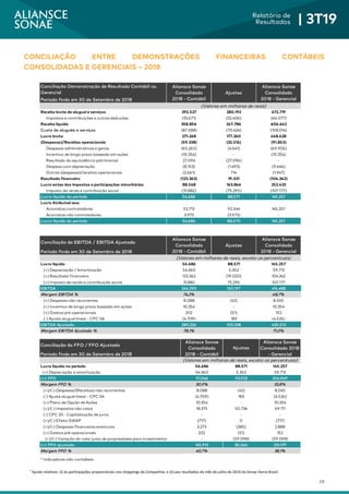 28
Relatório de
Resultados | 3T19
¹ Ajuste relativos: (i) às participações proporcionais nos shoppings da Companhia; e (ii) aos resultados do mês de julho de 2019 da Sonae Sierra Brasil.
CONCILIAÇÃO ENTRE DEMONSTRAÇÕES FINANCEIRAS CONTÁBEIS
CONSOLIDADAS E GERENCIAIS – 2018
Conciliação Demonstração de Resultado Contábil vs.
Gerencial
Período findo em 30 de Setembro de 2018
Receita bruta de aluguel e serviços 392.527 280.192 672.719
Impostos e contribuições e outras deduções (33.671) (32.406) (66.077)
Receita líquida 358.856 247.786 606.642
Custo de aluguéis e serviços (87.588) (70.426) (158.014)
Lucro bruto 271.268 177.360 448.628
(Despesas)/Receitas operacionais (59.338) (32.516) (91.853)
Despesas administrativas e gerais (65.265) (4.641) (69.906)
Incentivo de longo prazo baseado em ações (10.354) - (10.354)
Resultado da equivalência patrimonial 27.096 (27.096) -
Despesa com depreciação (8.153) (1.493) (9.646)
Outras (despesas)/receitas operacionais (2.661) 714 (1.947)
Resultado financeiro (123.363) 19.021 (104.342)
Lucro antes dos impostos e participações minoritárias 88.568 163.866 252.433
Imposto de renda e contribuição social (31.882) (75.295) (107.177)
Lucro líquido do período 56.686 88.571 145.257
Lucro Atribuível aos:
Acionistas controladores 52.713 92.544 145.257
Acionistas não controladores 3.973 (3.973) -
Lucro líquido do período 56.686 88.570 145.257
Conciliação do EBITDA / EBITDA Ajustado
Período findo em 30 de Setembro de 2018
Lucro líquido 56.686 88.571 145.257
(+) Depreciação / Amortização 54.360 5.352 59.713
(+) Resultado financeiro 123.362 (19.020) 104.342
(+) Imposto de renda e contribuição social 31.882 75.295 107.177
EBITDA 266.290 150.197 416.488
Margem EBITDA % 74,2% 68,7%
(+) Despesas não recorrentes 8.088 (42) 8.045
(+) Incentivo de longo prazo baseado em ações 10.354 - 10.354
(+) Gastos pré-operacionais 202 (51) 152
(-) Ajuste aluguel linear - CPC 06 (4.709) 183 (4.526)
EBITDA Ajustado 280.226 150.338 430.513
Margem EBITDA Ajustado % 78,1% 71,0%
(Valores em milhares de reais, exceto os percentuais)
(Valores em milhares de reais)
Aliansce Sonae
Consolidado
2018 - Contábil
Ajustes
Aliansce Sonae
Consolidado
2018 - Gerencial
Aliansce Sonae
Consolidado
2018 - Contábil
Ajustes
Aliansce Sonae
Consolidado
2018 - Gerencial
Conciliação do FFO / FFO Ajustado
Período findo em 30 de Setembro de 2018
(Valores em milhares de reais, exceto os percentuais)
Lucro líquido no período 56.686 88.571 145.257
(+) Depreciação e amortização 54.360 5.352 59.713
(=) FFO 111.046 93.923 204.969
Margem FFO % 30,9% 33,8%
(+)/(-) Despesas/(Receitas) não recorrentes 8.088 (42) 8.045
(-) Ajuste aluguel linear - CPC 06 (4.709) 183 (4.526)
(+) Plano de Opção de Ações 10.354 - 10.354
(+)/(-) Impostos não caixa 18.375 50.736 69.111
(-) CPC 20 - Capitalização de juros - - -
(+)/(-) Efeito SWAP (717) 0 (717)
(+)/(-) Despesas financeiras eventuais 3.273 (385) 2.888
(+) Gastos pré-operacionais 202 (51) 152
(+)/(-) Variação do valor justo de propriedades para investimento - (59.098) (59.098)
(=) FFO ajustado 145.913 85.266 231.179
Margem FFO % 40,7% 38,1%
* Indicadores não-contábeis
Aliansce Sonae
Consolidado
2018 - Contábil
Ajustes
Aliansce Sonae
Consolidado 2018
- Gerencial
 