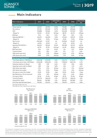 5
Earnings
Report | 3Q19
The Company’s managerial financial information and other non-accounting information presented in this Earnings Release have not been reviewed by independent
auditors. For an analysis of the reconciliation between such managerial financial information and the Company’s consolidated financial statements, as well as other
relevant information, please refer to the comments and tables in the “Appendices” section. The historical managerial information presented in this document refer to the
sum of information from Aliansce Shopping Centers and Sonae Sierra Brasil, as if the companies had already been combined at the time.
¹ Excludes straight-line rent
Main Indicators
Main indicators 3Q19 3Q18
3Q19/3Q18
Δ%
9M19 9M18
9M19/9M18
Δ%
Financial Performance
Gross revenue 250,511 227,310 10.2% 734,285 672,719 9.2%
Net revenue 227,176 205,249 10.7% 663,789 606,642 9.4%
NOI ¹ 193,888 169,844 14.2% 556,358 497,590 11.8%
Margin % 90.0% 87.0% 307 bps 88.7% 85.9% 278 bps
NOI/sqm 91.0 84.2 8.1% 88.2 82.3 7.2%
Adjusted EBITDA ¹ ² 164,373 146,969 11.8% 473,433 430,513 10.0%
Margin % 73.6% 72.5% 117 bps 72.4% 71.5% 90 bps
Net Income (145,160) 47,227 n/a (16,306) 145,257 n/a
Margin % -63.9% 23.0% n/a -2.5% 23.9% n/a
Adjusted FFO (AFFO) ¹ ² 104,253 80,549 29.4% 295,983 231,179 28.0%
Margin % 46.7% 39.7% 699 bps 45.3% 38.4% 687 bps
AFFO per share 0.44 0.34 29.4% 1.24 0.97 28.0%
Total rent/sqm 82.1 78.0 5.3% 81.1 77.7 4.4%
SAR (same area rent) 7.5% 3.7% 378 bps 6.5% 2.7% 389 bps
SSR (same store rent) 8.3% 3.9% 435 bps 7.1% 3.0% 417 bps
0 0 0
Operating Performance
Total Sales @share ('000 Reais) 2,506,189 2,312,009 8.4% 7,263,170 6,732,277 7.9%
Total Sales same malls ('000 Reais) 2,506,189 2,356,253 6.4% 7,318,543 6,861,776 6.7%
Sales/sqm @share (in Reais) 1,189 1,139 4.4% 1,159 1,106 4.8%
Sales/sqm same malls (in Reais) 1,189 1,146 3.8% 1,162 1,113 4.4%
SAS (same area sales) 3.7% 2.5% 122 bps 4.1% 1.7% 246 bps
SSS (same store sales) 3.1% 2.0% 113 bps 3.5% 1.3% 225 bps
Occupancy costs (% of sales) 10.3% 10.3% -1 bps 10.5% 10.6% -11 bps
Net Delinquency (% of revenues) 0.9% 1.8% -85 bps 2.3% 2.4% -18 bps
Occupancy Rate 96.1% 95.3% 81 bps 96.1% 95.3% 81 bps
Total GLA (sqm) 1,197,774 1,184,013 1.2% 1,197,774 1,184,013 1.2%
Owned GLA (sqm) 824,461 807,881 2.1% 824,461 807,881 2.1%
GLA that reported sales (sqm) 702,310 676,512 3.8% 702,310 676,512 3.8%
¹ Excludes straight-line rent
² Excludes non-recurring and non-cash items
(Amounts in thousands of Reais, except percentages)
135.4 148.2 147.0
190.0
144.7
164.4 164.4
1Q18 2Q18 3Q18 4Q18 1Q19 2Q19 3Q19
Adjusted EBITDA¹
(R$ million)
199.4 199.9 202.9
252.1
212.0 221.1 223.3
1Q18 2Q18 3Q18 4Q18 1Q19 2Q19 3Q19
Net Revenue¹
(R$ million)
161.2 166.5 169.8
220.2
175.9 186.3 193.9
1Q18 2Q18 3Q18 4Q18 1Q19 2Q19 3Q19
NOI¹
(R$ million)
66.4
84.3 80.5
125.2
87.4
104.4 104.3
1Q18 2Q18 3Q18 4Q18 1Q19 2Q19 3Q19
Adjusted FFO¹
(R$ million)
 