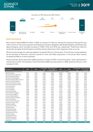 7
Earnings
Report | 3Q19
RENT REVENUE
Rent revenue reached R$174.9 million in 3Q19, an increase of 11.2% yoy. Among the Company’s best performing
malls in terms of rent revenue growth were Boulevard Londrina Shopping, Uberlândia Shopping, and Passeio das
Águas Shopping, which recorded increases of 19.8%, 19.5% and 18.1% yoy, respectively. These three malls are
among the youngest of the Company’s portfolio and are advancing in their respective ramp up curves.
Minimum and overage rent revenues together increased 11.2% yoy in the quarter. This increment can be explained
by the decrease of discounts, real-term growth of rents and stake acquisitions in the period. Rent revenue
increased by 8.8% on a same mall basis.
Aliansce Sonae’s Same Store Rent (SSR) posted an increase of 8.3% in the third quarter, which represented a
real growth of 2.4%. The Company’s Same Area Rent (SAR) was also positive in 3Q19, growing 7.5% yoy, a real
increase of 1.6%.
205.2 205.2
223.4 223.4 227.2 227.5 227.2 227.2
18.3 (0.2) 3.8 0.3 1.5 (1.8)
Net Revenue
3Q18
Rent Revenue &
Other Revenues
Key Money Parking Services Straight-line rent
adjustment
Taxes on revenue Net Revenue
3Q19
Evolution of Net Revenues (R$ million)
+10.7%
Rent Revenues 3Q19 3Q18
3Q19/3Q18
Δ%
3Q19/3Q18 Δ%
Same Malls
9M19 9M18
9M19/9M18
Δ%
9M19/9M18 Δ%
Same Malls
Managerial financial information
Bangu Shopping 13,117 11,567 13.4% 13.4% 38,095 34,364 10.9% 10.9%
Boulevard Londrina Shopping 3,515 2,934 19.8% 19.8% 10,389 9,296 11.8% 11.8%
Boulevard Shopping Bauru 3,433 3,217 6.7% 6.7% 9,946 9,505 4.6% 4.6%
Boulevard Shopping Belém 11,334 10,247 10.6% 10.6% 34,125 30,804 10.8% 10.8%
Boulevard Shopping Belo Horizonte 6,041 5,366 12.6% 12.6% 17,553 16,134 8.8% 8.8%
Boulevard Shopping Brasília 2,372 2,055 15.4% 15.4% 6,923 6,327 9.4% 9.4%
Boulevard Shopping Campos 4,061 3,550 14.4% 14.4% 11,595 10,672 8.6% 8.6%
Boulevard Shopping Vila Velha 1,539 1,228 25.4% 25.4% 4,300 3,632 18.4% 18.4%
Carioca Shopping 9,560 8,885 7.6% 7.6% 28,220 26,133 8.0% 8.0%
Caxias Shopping 3,615 3,155 14.6% 14.6% 10,759 9,319 15.5% 15.5%
Franca Shopping 3,088 2,668 15.7% 15.7% 9,147 7,993 14.4% 14.4%
Manauara Shopping 14,976 14,178 5.6% 5.6% 44,724 41,851 6.9% 6.9%
Parque D.Pedro Shopping 17,282 16,721 3.3% 3.3% 52,172 47,933 8.8% 8.8%
Parque Shopping Belém 3,858 3,378 14.2% 14.2% 11,119 9,837 13.0% 13.0%
Parque Shopping Maceió 4,131 3,685 12.1% 12.1% 12,040 10,934 10.1% 10.1%
Passeio das Águas Shopping 7,102 6,013 18.1% 18.1% 20,605 19,682 4.7% 4.7%
Plaza Sul Shopping 7,769 5,001 55.3% 3.6% 20,150 15,021 34.1% -0.7%
Santana Parque Shopping 1,999 1,874 6.6% -3.0% 5,535 5,405 2.4% -1.0%
Shopping Campo Limpo 1,164 1,133 2.8% 2.8% 3,457 3,381 2.2% 2.2%
Shopping da Bahia 17,521 17,071 2.6% 2.6% 52,218 51,616 1.2% 1.2%
Shopping Grande Rio 2,400 2,419 -0.8% -0.8% 6,880 6,674 3.1% 3.1%
Shopping Leblon 5,174 3,915 32.2% 10.6% 13,457 11,637 15.6% 8.5%
Shopping Metrópole 7,695 7,179 7.2% 7.2% 22,892 21,305 7.4% 7.4%
Shopping Parangaba 2,814 2,506 12.3% 12.3% 8,177 7,276 12.4% 12.4%
Shopping Santa Úrsula 689 652 5.8% 5.8% 2,088 1,815 15.0% 15.0%
Shopping Taboão 8,386 7,521 11.5% 11.5% 24,515 22,787 7.6% 7.6%
Shopping West Plaza 1,311 1,175 11.6% 11.6% 4,124 3,612 14.2% 14.2%
Uberlândia Shopping 3,904 3,267 19.5% 19.5% 11,427 10,064 13.5% 13.5%
Via Parque Shopping 3,894 3,647 6.8% 6.8% 11,141 10,526 5.8% 5.8%
C&A Stores 1,173 1,135 3.4% 3.4% 3,448 3,309 4.2% 4.2%
Total 174,920 157,341 11.2% 8.8% 511,217 468,842 9.0% 7.6%
(Amounts in thousands of Reais, except percentages)
 