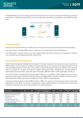 8
Earnings
Report | 3Q19
The Mall & Media line, which includes revenue from temporary rent contracts, kiosks and media, had a positive
performance in 3Q19, expanding 10.7% yoy, both media and mall revenues increased by around R$ 1.0 million
each.
OTHER REVENUE
Parking result improved 11.9% yoy in 3Q19, with an increase of the average ticket and parking flow expansion.
Key money revenue dropped R$0.2 million in 3Q19, due to the linearization in accounting figures.
The 1.2% growth in services revenue, yoy, was mostly impacted by the termination of a management contract
with a third-party mall (Shopping Penha), in April 2019.
COST OF RENT AND SERVICES
Given the accounting methodology harmonization of the two companies, rent and service costs amounted to
R$63,9 million in the third quarter of 2019, an increase of 24.4% yoy. The majority of the impact derived from the
accounted depreciation for nine malls in the portfolio, originally belonging to Sonae Sierra Brasil, which used fair
value to account for its assets and did not register depreciation costs. Excluding the non-cash effect of
depreciation and amortization, total cash costs amounted to R$ 32.9 million in 3T19, a decrease of 6.5% yoy.
In the third quarter, mall operating costs decreased 17.6% yoy, around R$ 3.5 million, reflecting a lower level of
costs with vacant areas. Provisions for Doubtful Accounts (PDA) posted a reduction of 8.9%. In the third quarter,
PDA represented 2.2% of net revenue, compared to 2.7% in 3Q18, a 47 bps drop yoy.
Leasing and planning costs increased R$1.4 million in 3Q19, as a result of: (i) the expansion of the commercial
department during 2018; (ii) the new compensation model implemented for this department; and (iii) the
Company’s leasing activity, which has remained at an accelerated pace.
157.3 157.3
170.7 172.7 174.9
13.3 2.1 2.2
Rent Revenue
3Q18
Minimum Rent Overage Rent Mall & Media Rent Revenue
3Q19
Evolution of Rent Revenues (R$ million)
+11.2%
+20.1% +10.7%
+10.5%
Costs per Type 3Q19 3Q18
3Q19/3Q18
Δ%
3Q19/3Q18 Δ%
Same Malls
9M19 9M18
9M19/9M18
Δ%
9M19/9M18 Δ%
Same Malls
Managerial Financial Information
Depreciation and amortization 31,028 16,204 91.5% 89.7% 64,630 50,066 29.1% 28.7%
Mall operating costs 16,476 19,999 -17.6% -18.2% 54,614 59,397 -8.1% -8.4%
Parking costs 7,468 7,065 5.7% 5.7% 22,752 21,240 7.1% 0.0%
Leasing and Planning costs 3,964 2,489 59.3% 59.3% 11,643 4,962 134.6% 134.6%
Provision for doubtful accounts 4,975 5,460 -8.9% -9.5% 16,316 22,196 -26.5% -27.4%
Pre-operating expenses 0 152 n/a n/a 74 152 -51.1% -51.1%
Total 63,910 51,369 24.4% 23.6% 170,029 158,014 7.6% 6.1%
Total Cash Costs 32,883 35,165 -6.5% -6.9% 105,399 107,947 -2.4% -4.1%
(Amounts in thousands of Reais, except percentages)
 