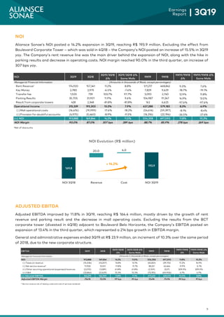 9
Earnings
Report | 3Q19
NOI
Aliansce Sonae’s NOI posted a 14.2% expansion in 3Q19, reaching R$ 193.9 million. Excluding the effect from
Boulevard Corporate Tower – which was sold in 4Q18 – the Company’s NOI posted an increase of 15.5% in 3Q19
yoy. The Company’s rent revenue line was the main driver behind the expansion of NOI, along with the hike in
parking results and decrease in operating costs. NOI margin reached 90.0% in the third quarter, an increase of
307 bps yoy.
ADJUSTED EBITDA
Adjusted EBITDA improved by 11.8% in 3Q19, reaching R$ 164.4 million, mostly driven by the growth of rent
revenue and parking result and the decrease in mall operating costs. Excluding the results from the BCT
corporate tower (divested in 4Q18) adjacent to Boulevard Belo Horizonte, the Company’s EBITDA posted an
expansion of 13.4% in the third quarter, which represented a 214 bps growth in EBITDA margin.
General and administrative expenses ended 3Q19 at R$ 23.9 million, an increment of 10.3% over the same period
of 2018, due to the new corporate structure.
169.8 169.8
189.9 193.9
20.0 4.0
NOI 3Q18 Revenue Cost NOI 3Q19
NOI Evolution (R$ million)
+ 14.2%
NOI 3Q19 3Q18
3Q19/3Q18
Δ%
3Q19/3Q18 Δ%
Same Malls
9M19 9M18
9M19/9M18
Δ%
9M19/9M18 Δ%
Same Malls
Managerial Financial Information
Rent Revenue¹ 174,920 157,341 11.2% 8.8% 511,217 468,842 9.0% 7.6%
Key Money 2,780 2,975 -6.5% -7.6% 7,829 9,629 -18.7% -19.1%
Transfer fee 1,505 739 103.7% 97.7% 3,093 2,740 12.9% 11.8%
Parking Results 35,705 31,901 11.9% 9.6% 104,987 91,347 14.9% 13.5%
Result from corporate towers 428 2,348 -81.8% -81.8% 162 6,625 -97.6% -97.6%
Operational Income 215,339 195,303 10.3% 7.9% 627,288 579,183 8.3% 6.9%
(-) Mall operational costs (16,476) (19,999) -17.6% -18.2% (54,614) (59,397) -8.1% -8.4%
(-) Provision for doubtful accounts (4,975) (5,460) -8.9% -9.5% (16,316) (22,196) -26.5% -27.4%
(=) NOI 193,888 169,844 14.2% 11.5% 556,358 497,590 11.8% 10.3%
NOI Margin 90.0% 87.0% 307 bps 289 bps 88.7% 85.9% 278 bps 269 bps
¹Net of discounts
(Amounts in thousands of Reais, except percentages)
EBITDA 3Q19 3Q18
3Q19/3Q18
Δ%
3Q19/3Q18 Δ%
Same Malls
9M19 9M18
9M19/9M18
Δ%
9M19/9M18 Δ%
Same Malls
Managerial Financial Information
NOI 193,888 169,844 14.2% 11.5% 556,358 497,590 11.8% 10.3%
(-) Taxes on revenue (15,036) (13,207) 13.8% 13.1% (45,821) (39,110) 17.2% 16.9%
(-) Net service revenue² 11,958 13,551 -11.8% -9.7% 38,251 42,466 -9.9% -5.1%
(+) Other recurring operational (expenses)/revenues (2,570) (1,589) 61.8% 61.8% (2,159) (527) 309.9% 309.9%
(+) G&A (23,866) (21,629) 10.3% 10.3% (73,195) (69,906) 4.7% 4.7%
(=) Adjusted EBITDA 164,373 146,969 11.8% 9.1% 473,433 430,513 10.0% 8.8%
Adjusted EBITDA Margin 73.6% 72.5% 117 b.p. 75 b.p. 72.4% 71.5% 90 b.p. 91 b.p.
² Service revenue net of leasing costs and cost of services rendered
(Amounts in thousands of Reais, except percentages)
 