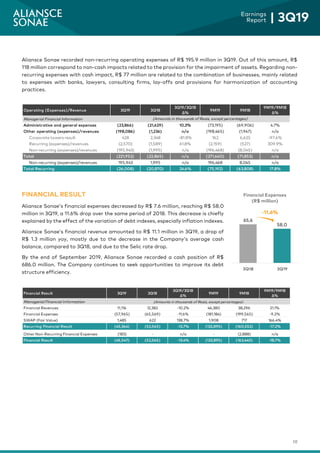 10
Earnings
Report | 3Q19
Aliansce Sonae recorded non-recurring operating expenses of R$ 195.9 million in 3Q19. Out of this amount, R$
118 million correspond to non-cash impacts related to the provision for the impairment of assets. Regarding non-
recurring expenses with cash impact, R$ 77 million are related to the combination of businesses, mainly related
to expenses with banks, lawyers, consulting firms, lay-offs and provisions for harmonization of accounting
practices.
FINANCIAL RESULT
Aliansce Sonae’s financial expenses decreased by R$ 7.6 million, reaching R$ 58.0
million in 3Q19, a 11.6% drop over the same period of 2018. This decrease is chiefly
explained by the effect of the variation of debt indexes, especially inflation indexes.
Aliansce Sonae’s financial revenue amounted to R$ 11.1 million in 3Q19, a drop of
R$ 1.3 million yoy, mostly due to the decrease in the Company’s average cash
balance, compared to 3Q18, and due to the Selic rate drop.
By the end of September 2019, Aliansce Sonae recorded a cash position of R$
686.0 million. The Company continues to seek opportunities to improve its debt
structure efficiency.
Financial Result 3Q19 3Q18
3Q19/3Q18
Δ%
9M19 9M18
9M19/9M18
Δ%
Managerial Financial Information
Financial Revenues 11,116 12,382 -10.2% 46,380 38,296 21.1%
Financial Expenses (57,965) (65,569) -11.6% (181,184) (199,565) -9.2%
SWAP (Fair Value) 1,485 622 138.7% 1,908 717 166.4%
Recurring Financial Result (45,364) (52,565) -13.7% (132,895) (160,552) -17.2%
Other Non-Recurring Financial Expenses (183) - n/a - (2,888) n/a
Financial Result (45,547) (52,565) -13.4% (132,895) (163,440) -18.7%
(Amounts in thousands of Reais, except percentages)
65,6
58,0
3Q18 3Q19
Financial Expenses
(R$ million)
-11.6%
Operating (Expenses)/Revenue 3Q19 3Q18
3Q19/3Q18
Δ%
9M19 9M18
9M19/9M18
Δ%
Managerial Financial Information
Administrative and general expenses (23,866) (21,629) 10.3% (73,195) (69,906) 4.7%
Other operating (expenses)/revenues (198,086) (1,236) n/a (198,465) (1,947) n/a
Corporate towers result 428 2,348 -81.8% 162 6,625 -97.6%
Recurring (expenses)/revenues (2,570) (1,589) 61.8% (2,159) (527) 309.9%
Non-recurring (expenses)/revenues (195,943) (1,995) n/a (196,468) (8,045) n/a
Total (221,952) (22,865) n/a (271,660) (71,853) n/a
Non-recurring (expenses)/revenues 195,943 1,995 n/a 196,468 8,045 n/a
Total Recurring (26,008) (20,870) 24.6% (75,192) (63,808) 17.8%
(Amounts in thousands of Reais, except percentages)
 