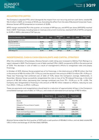 11
Earnings
Report | 3Q19
ADJUSTED FFO (AFFO)
The Company’s adjusted FFO, which disregards the impact from non-recurring and non-cash items, totaled R$
104.3 million in 3Q19, an increase of 29.4% yoy. Excluding the effect from the sale of Boulevard Corporate Tower,
Aliansce Sonae’s AFFO presented an increment of 32.8%.
AFFO margin reached 46.7% in the quarter, an increase of 699 bps yoy, and AFFO per share (AFFOPS) reached
0.44 in 3Q19. Total taxes, including taxes on revenues and current income tax, reached 27.2% of AFFO, compared
to 32.8% in 3Q18, a decrease of 567 bps yoy.
INDEBTEDNESS, CASH & CASH EQUIVALENTS AND CAPITAL STRATEGY
After the combination of businesses, Aliansce Sonae’s credit rating was increased to AAA by Fitch Ratings in a
report released in 3Q19. The Company’s cost of debt reached 7.9% in 3Q19, compared to 8.9% in the same period
of 2018. This decrease in cost of debt is a result of management’s efforts to renegotiate rates and prepay
financings.
In October of 2019, Aliansce Sonae prepaid two of its financings, in the total amount of R$ 59 million: the first
in the amount of R$ 41.6 million (TR + 9.1% p.a.) and the second in the amount of R$ 17.5 million (TR + 9.3% p.a.).
These two financings had combined cost of debt of 9.2%, above the Company’s average. Additionally, in
November, Aliansce Sonae successfully renegotiated the rate on two of its TR-indexed financings, in the total
amount of R$ 260 million, decreasing their average combined cost from TR + 10.3% p.a. to TR + 6.8%. The
Company also renegotiated a financing in the amount of R$ 90 million indexed to inflation, reducing its cost
from IPCA + 7.5% p.a. to IPCA + 4.0% p.a.
These pre-payments and renegotiations should lead to a reduction of approximately 40 bps in the Company’s
consolidated average cost of debt, to 7.5% p.a., and create an estimated annual savings of R$ 15 million.
Aliansce Sonae ended the third quarter of 2019 with a cash position of R$ 686.0 million, and net debt totaled R$
1,951.2 million and leverage of 2.9x Net Debt/ EBTIDA.
Funds from Operations - FFO 3Q19 3Q18
3Q19/3Q18
Δ%
9M19 9M18
9M19/9M18
Δ%
Managerial Financial Information
Adjusted EBITDA 164,373 146,969 11.8% 473,433 430,513 10.0%
(+) Financial revenue 11,116 12,382 -10.2% 46,380 38,296 21.1%
(-) Financial expenses (57,965) (65,569) -11.6% (181,184) (199,565) -9.2%
(-) Current income and social contribution taxes (13,271) (13,233) 0.3% (42,647) (38,066) 12.0%
(=) Adjusted FFO 104,253 80,549 29.4% 295,983 231,179 28.0%
AFFO Margin % 46.7% 39.7% 699 bps 45.3% 38.4% 687 bps
(Amounts in thousands of Reais, except percentages)
Debt breakdown Short-Term Long-Term Total Debt
Banks 80,112 850,871 930,984
CCI/CRI 19,471 165,405 184,875
Obligation for purchase of assets 102 0 102
Debentures 22,129 1,499,116 1,521,245
Total debt 121,813 2,515,392 2,637,206
Cash and Cash Equivalents (686,009) - (686,009)
Total cash available (686,009) - (686,009)
Net debt (564,196) 2,515,392 1,951,197
(Amounts in thousands of Reais)
 