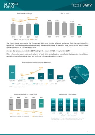 12
Earnings
Report | 3Q19
The charts below summarize the Company’s debt amortization schedule and show that the cash flow of its
operations should support the loans maturing in the coming years. In the short term, the principal amortization
schedule remains at a comfortable level.
Aliansce Sonae’s exposure to the CDI floating index reached 49.2% in September 2019.
More information about costs and maturity of each debt, as well as the reconciliation between the consolidated
net debt and managerial net debt are available in the Appendix of this report.
22.1 97.9
292.1
501.7
193.5
663.3
3.3%
14.8%
44.0%
-0
-0
0
0
0
0
0
1
1
1
3Q19 LTM 2019 Balance 2020 2021 2022 Avg. 2023-2030*
Principal AmortizationSchedule (R$ million)
Principal Amortization Schedule Adj. Ebitda LTM % Adj. Ebitda LTM
*Refers to average annual payment
2019 - 2022
37%
2023 - 2026
54%
2027 - 2030
9%
8.9% 8.9%
8.5% 8.7%
7.9%
3Q18 4Q18 1Q19 2Q19 3Q19
Cost of Debt
3.0x
2.7x
3.0x 2.9x
1,826
1,703
1,934 1,951
0.0x
0.5x
1.0x
1.5x
2.0x
2.5x
3.0x
3.5x
4.0x
4.5x
5.0x
4Q18 1Q19 2Q19 3Q19
230,000,000
430,000,000
630,000,000
830,000,000
1,030,000,000
1,230,000,000
1,430,000,000
1,630,000,000
1,830,000,000
2,030,000,000
2,230,000,000
Net Debt & Leverage
Net Debt/Ebitda LTM Net Debt
-65.6 -62.1 -59.3
-63.9
-58.0
8.9%
8.9%
8.5%
8.7%
7.9% 7.0%
8.0%
9.0%
10.0%
11.0%
12.0%
13.0%
14.0%
15.0%
-80,000,000
-75,000,000
-70,000,000
-65,000,000
-60,000,000
-55,000,000
-50,000,000
-45,000,000
-40,000,000
-35,000,000
-30,000,000
3Q18 4Q18 1Q19 2Q19 3Q19
Financial Expenses vs. Cost of Debt
Financial Expenses (R$ thousand) Cost of Debt (%)
42.5% 41.3% 40.4% 39.8% 39.4%
42.3% 42.2% 48.4% 48.8% 49.2%
15.2% 16.5% 11.1% 11.4% 11.4%
3Q18 4Q18 1Q19 2Q19 3Q19
Debt Profile | Indices (%) ¹
Fixed ² CDI Inflation ³
¹ Shows debt at the end of the period, excluding obligations for purchase of assets.
²Fixed indices include TR and TJLP; ³ Inflation indices include IPCA and IGP-DI.
 