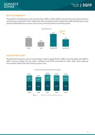 15
Earnings
Report | 3Q19
NET DELINQUENCY
The portfolio’s net delinquency rate reached 0.9% in 3Q19 vs. 1.8% in 3Q18. In the last 12 months, Aliansce Sonae’s
net delinquency declined to 1.5% in September 2019, compared to 2.6% in September 2018. Net delinquency was
positively affected by the increase in the recovery of late payments in the third quarter.
OCCUPANCY COST
The portfolio’s occupancy cost as a percentage of sales reached 10.3% in 3Q19, remaining stable over 3Q18. In
3Q19, common charges and the malls’ marketing fund (FPP) accounted for 4.0%, while rental expenses
accounted for 6.3% of the total 10.3% occupancy cost.
6.2% 6.0% 6.5% 6.3% 6.3%
4.1%
3.2%
4.3% 4.1% 4.0%
10.3%
9.3%
10.8%
10.4% 10.3%
3Q18 4Q18 1Q19 2Q19 3Q19
OccupancyCost Breakdown(% of Sales)
Rent Common Area & Marketing Costs
1.8%
0.9%
2.6%
1.5%
3Q18 3Q19 Sep/18 LTM Sep/19 LTM
Net Deliquency
-109 bps
 