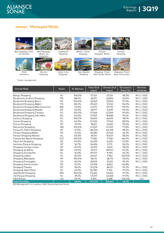 18
Earnings
Report | 3Q19
Managed Malls
Owned Malls State % Aliansce
Total GLA
(sqm)
Owned GLA
(sqm)
Occupancy
Rate (%)
Services
rendered
Bangu Shopping RJ 100.0% 57,531 57,531 98.2% M / L / SSC
Boulevard Londrina Shopping PR 88.6% 48,371 42,856 92.5% M / L / SSC
Boulevard Shopping Bauru SP 100.0% 32,969 32,969 97.3% M / L / SSC
Boulevard Shopping Belém PA 80.0% 39,407 31,522 96.0% M / L / SSC
Boulevard Shopping Belo Horizonte MG 70.0% 41,672 29,170 99.5% M / L / SSC
Boulevard Shopping Brasília DF 50.0% 18,017 9,009 99.4% M / L / SSC
Boulevard Shopping Campos RJ 100.0% 27,066 27,066 95.9% M / L / SSC
Boulevard Shopping Vila Velha ES 50.0% 37,359 18,680 93.1% M / L / SSC
Carioca Shopping RJ 100.0% 34,695 34,695 98.1% M / L / SSC
Caxias Shopping RJ 65.0% 27,605 17,943 98.0% M / L / SSC
Franca Shopping SP 76.9% 18,651 14,343 99.4% M / L / SSC
Manauara Shopping AM 100.0% 47,259 47,259 97.8% M / L / SSC
Parque D. Pedro Shopping SP 51.0% 126,956 64,748 98.5% M / L / SSC
Parque Shopping Belém PA 75.0% 34,084 25,563 96.2% M / L / SSC
Parque Shopping Maceió AL 50.0% 39,214 19,607 98.2% M / L / SSC
Passeio das Águas Shopping GO 100.0% 77,581 77,581 86.9% M / L / SSC
Plaza Sul Shopping SP 90.0% 24,039 21,635 92.3% M / L / SSC
Santana Parque Shopping SP 36.7% 26,496 9,713 96.5% M / L / SSC
Shopping Campo Limpo SP 20.0% 22,293 4,459 98.2% M / L / SSC
Shopping da Bahia BA 69.0% 70,911 48,957 97.2% M / L / SSC
Shopping Grande Rio RJ 25.0% 39,977 9,994 96.2% M / L / SSC
Shopping Leblon RJ 30.0% 26,547 7,964 100.0% M / L / SSC
Shopping Metrópole SP 100.0% 28,712 28,712 93.5% M / L / SSC
Shopping Parangaba CE 40.0% 33,559 13,423 95.4% M / L / SSC
Shopping Santa Úrsula SP 37.5% 23,108 8,665 96.8% -
Shopping Taboão SP 78.0% 37,078 28,921 99.7% M / L / SSC
Shopping West Plaza SP 25.0% 36,780 9,195 97.5% M / L / SSC
Uberlândia Shopping MG 100.0% 53,426 53,426 97.7% M / L / SSC
Via Parque Shopping RJ 39.2% 57,017 22,368 97.9% M / L / SSC
C&A Stores n/a 69.1% 9,395 6,488 100.0% n/a
Total Portfolio 68.8% 1,197,774 824,461 96.1%
(M) Management | (L) Leasing | (SSC) Shared Services Center
 