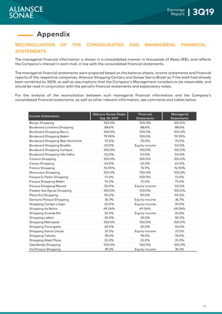 21
Earnings
Report | 3Q19
RECONCILIATION OF THE CONSOLIDATED AND MANAGERIAL FINANCIAL
STATEMENTS
The managerial financial information is shown in a consolidated manner in thousands of Reais (R$), and reflects
the Company’s interest in each mall, in line with the consolidated financial statements.
The managerial financial statements were prepared based on the balance sheets, income statements and financial
reports of the respective companies, Aliansce Shopping Centers and Sonae Sierra Brasil as if the both had already
been combined by 3Q18, as well as assumptions that the Company's Management considers to be reasonable, and
should be read in conjunction with the period’s financial statements and explanatory notes.
For the analysis of the reconciliation between such managerial financial information and the Company’s
consolidated financial statements, as well as other relevant information, see comments and tables below.
Appendix
Income Statements
Aliansce Sonae Stake
Sep 30 2019
Financial
Statements
Managerial
Statements
Bangu Shopping 100.0% 100.0% 100.0%
Boulevard Londrina Shopping 88.6% 88.6% 88.6%
Boulevard Shopping Bauru 100.0% 100.0% 100.0%
Boulevard Shopping Belém 79.99% 100.0% 79.99%
Boulevard Shopping Belo Horizonte 70.0% 70.0% 70.0%
Boulevard Shopping Brasília 50.0% Equity income 50.0%
Boulevard Shopping Campos 100.0% 100.0% 100.0%
Boulevard Shopping Vila Velha 50.0% 50.0% 50.0%
Carioca Shopping 100.0% 100.0% 100.0%
Caxias Shopping 65.0% 65.0% 65.0%
Franca Shopping 76.90% 76.9% 76.90%
Manauara Shopping 100.0% 100.0% 100.0%
Parque D. Pedro Shopping 51.0% 100.0% 51.0%
Parque Shopping Belém 75.0% 75.0% 75.0%
Parque Shopping Maceió 50.0% Equity income 50.0%
Passeio das Águas Shopping 100.0% 100.0% 100.0%
Plaza Sul Shopping 90.0% 90.0% 90.0%
Santana Parque Shopping 36.7% Equity income 36.7%
Shopping Campo Limpo 20.0% Equity income 20.0%
Shopping da Bahia 69.04% 69.04% 69.04%
Shopping Grande Rio 25.0% Equity income 25.0%
Shopping Leblon 30.0% 30.0% 30.0%
Shopping Metrópole 100.0% 100.0% 100.0%
Shopping Parangaba 40.0% 40.0% 40.0%
Shopping Santa Úrsula 37.5% Equity income 37.5%
Shopping Taboão 78.0% 78.0% 78.0%
Shopping West Plaza 25.0% 25.0% 25.0%
Uberlândia Shopping 100.0% 100.0% 100.0%
Via Parque Shopping 39.2% Equity income 39.2%
 
