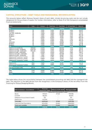 22
Earnings
Report | 3Q19
CAPITAL STRUCTURE – DEBT TABLE AND MANAGERIAL RECONCILIATION
The amounts below reflect Aliansce Sonae’s share of each debt, include structuring costs and do not include
obligations for the purchase of assets. For further information, refer to Note 15 of the Company’s consolidated
financial statements.
The table below shows the reconciliation between the consolidated accounting net debt and the managerial net
debt. The reduction in the debt derives from the recognition, in the Company’s share, of the net effect from the
financing for Parque Shopping Maceió.
Debt breakdown - Consolidated
Financial
Statements 3Q19
Effects of CPC 18/19 Managerial 3Q19
Banks 903,441 27,543 930,984
CCI/CRI 184,875 - 184,875
Obligation for purchase of assets 102 - 102
Debentures 1,521,245 - 1,521,245
Total debt 2,609,663 27,543 2,637,206
Cash and Cash Equivalents (676,545) (9,464) (686,009)
Total cash available (676,545) (9,464) (686,009)
Net debt 1,933,118 18,078 1,951,197
(amounts in thousands of reais)
Debts Index Interest Total Cost Total Debt % Total Debt Maturity
TR 9.51% 1,011,743 37.6%
Bradesco TR 9.25% 9.25% 165,775 6.2% Aug-27
Bradesco TR 9.25% 9.25% 125,389 4.7% Sep-27
Itaú (CRI - ICVM 476) TR 11.25% 11.25% 105,884 3.9% Jun-27
Bradesco TR 9.25% 9.25% 100,287 3.7% May-26
Bradesco TR 9.25% 9.25% 97,891 3.6% Dec-27
Itaú TR 8.30% 8.30% 77,490 2.9% May-30
Santander TR 9.10% 9.10% 41,601 1.5% Dec-24
Itaú TR 9.30% 9.30% 17,526 0.7% May-23
Santander TR 9.70% 9.70% 152,836 5.7% Jun-25
Bradesco TR 9.70% 9.70% 45,455 1.7% Jan-28
Bradesco TR 9.70% 9.70% 81,609 3.0% Mar-28
CDI 5.97% 1,324,400 49.2%
Debenture XI (ICVM 476) 110%CDI 0.00% 6.05% 245,403 9.1% Sep-23
Debenture IX (CRI - ICVM400) 101% CDI 0.00% 5.56% 309,278 11.5% Apr-23
Debenture VII (CRI - ICVM 400) 99% CDI 0.00% 5.45% 180,840 6.7% May-22
Debenture V (CRI - ICVM 400) CDI 0.00% 5.50% 103,417 3.8% Sep-21
Debenture VIII (CRI - ICVM 400) CDI 1.00% 6.56% 100,268 3.7% Jun-29
Debenture VI (CRI - ICVM 400) CDI 1.25% 6.82% 55,446 2.1% Oct-24
Debenture (2nd
issuance; 1st
series) CDI 0.75% 6.29% 126,794 4.7% Jul-22
Debenture (3rd
issuance; 1st
series) CDI 0.80% 6.34% 91,302 3.4% Jan-24
Debenture (3rd
issuance; 2nd
series) CDI 1.05% 6.61% 111,652 4.1% Jan-27
IPCA 10.40% 227,322 8.4%
Debenture III IPCA 7.50% 11.19% 90,291 3.4% Jan-24
Debenture (2nd
issuance; 2nd
series) IPCA 6.24% 9.88% 137,031 5.1% Jul-24
IGP-DI 13.94% 78,991 2.9%
Gaia Securitizadora (CRI) IGP-DI 7.95% 13.94% 78,991 2.9% May-25
Fixed 8.26% 49,941 1.9%
BNB Fixed 8.08% 8.08% 28,533 1.1% Dec-23
BASA Fixed 8.50% 8.50% 21,408 0.8% Dec-20
TOTAL 7.9% 2,692,398 100%
 