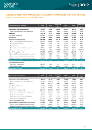 23
Earnings
Report | 3Q19
CONSOLIDATED AND MANAGERIAL FINANCIAL STATEMENTS FOR THE PERIODS
ENDED SEPTEMBER 30, 2018 AND 2019
Consolidated Income Statement 3Q19 3Q18
3Q19/3Q18
Δ%
9M19 9M18
9M19/9M18
Δ%
Gross revenue from rent and services 220,801 132,481 66.7% 505,717 392,527 28.8%
Taxes, contributions and other deductions (20,322) (11,364) 78.8% (44,040) (33,671) 30.8%
Net revenue 200,479 121,117 65.5% 461,678 358,856 28.7%
Cost of rent and services (59,980) (30,196) 98.6% (123,307) (87,588) 40.8%
Gross income 140,499 90,921 54.5% 338,371 271,268 24.7%
Operating income/(expenses) (219,053) (15,127) 1348.1% (256,061) (59,338) 331.5%
Sales, general and administrative expenses (26,306) (17,972) 46.4% (69,550) (65,265) 6.6%
Long-term incentive plan (3,699) (3,460) 6.9% (11,154) (10,354) 7.7%
Equity income 11,825 9,514 24.3% 30,949 27,096 14.2%
Depreciation and Amortization expenses (3,851) (2,805) 37.3% (9,950) (8,153) 22.0%
Other net income (expenses) (197,022) (404) 48698.7% (196,355) (2,661) 7278.9%
Financial income/(expenses) (38,807) (39,169) -0.9% (101,864) (123,363) -17.4%
Net income before taxes and social contributions (117,361) 36,625 n/a (19,554) 88,568 n/a
Current income and social contribution taxes (9,949) (5,321) 87.0% (24,797) (13,507) 83.6%
Deferred income and social contribution taxes (5,625) (8,189) -31.3% (18,782) (18,375) 2.2%
Net income in the period (132,935) 23,115 n/a (63,133) 56,686 n/a
Income (loss) attributable to:
Controlling Shareholders (143,692) 21,280 n/a (78,594) 52,713 n/a
Minority Shareholders 10,757 1,836 486.0% 15,461 3,973 289.1%
Net income in the period (132,935) 23,115 n/a (63,133) 56,686 n/a
Managerial Income Statement 3Q19 3Q18
3Q19/3Q18
Δ%
9M19 9M18
9M19/9M18
Δ%
Gross revenue from rent and services 250,511 227,310 10.2% 734,285 672,719 9.2%
Taxes, contributions and other deductions (23,335) (22,062) 5.8% (70,496) (66,077) 6.7%
Net revenue 227,176 205,249 10.7% 663,789 606,642 9.4%
Cost of rent and services (63,910) (51,369) 24.4% (170,029) (158,014) 7.6%
Gross income 163,266 153,880 6.1% 493,760 448,628 10.1%
Operating income/(expenses) (229,641) (29,602) 675.8% (293,758) (91,853) 219.8%
Sales, general and administrative expenses (23,866) (21,629) 10.3% (73,195) (69,906) 4.7%
Long-term incentive plan (3,699) (3,460) 6.9% (11,154) (10,354) 7.7%
Depreciation and Amortization expenses (3,990) (3,277) 21.8% (10,944) (9,646) 13.4%
Other net income (expenses) (198,086) (1,236) 15928.2% (198,465) (1,947) 10092.8%
Financial income/(expenses) (45,547) (52,565) -13.4% (132,895) (104,342) 27.4%
Net income before taxes and social contributions (111,922) 71,713 n/a 67,106 252,433 -73.4%
Current income and social contribution taxes (13,271) (13,233) 0.3% (42,647) (38,066) 12.0%
Deferred income and social contribution taxes (19,967) (11,253) 77.4% (40,765) (69,111) -41.0%
Net income in the period (145,160) 47,227 n/a (16,306) 145,257 n/a
(Amounts in thousands of Reais, except percentages)
(Amounts in thousands of Reais, except percentages)
 