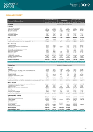 24
Earnings
Report | 3Q19
BALANCE SHEET
09/30/19 12/31/18 09/30/19 12/31/18 09/30/19 12/31/18
ASSETS (amounts in thousands of reais)
Current
Cash and cash equivalents 9,819 21,890 547 5,387 10,366 27,277
Short-term investments 666,726 550,653 8,917 288,740 675,643 839,393
Accounts receivable 130,706 93,650 (1,270) 61,645 129,436 155,295
Dividends receivable 2,738 3,983 (2,738) (3,983) - -
Taxes recoverable 46,639 36,953 1,409 18,063 48,048 55,016
Anticipated expenses 5,857 5,982 1,115 1,135 6,972 7,117
Other receivables 22,204 18,439 590 4,544 22,794 22,983
Total 884,689 731,550 8,570 375,531 893,259 1,107,081
Non-Current Assets held for sale 88,961 80,377 - 41,521 88,961 121,898
Total Current Assets and non-current assets held for sale 973,650 811,927 8,570 417,052 982,220 1,228,979
Non-Current
Taxes recoverable 25,170 14,826 - 31,774 25,170 46,600
Deferred income and social contribution tax 13,446 25,254 33,567 5,664 47,013 30,918
Legal deposits 30,561 1,225 44 24,137 30,605 25,362
Borrowings and other accounts receivable 9,054 9,111 - 22,310 9,054 31,421
Derivative financial instruments 8,880 6,972 - (0) 8,880 6,972
Anticipated expenses 12,229 18,152 4,644 5,902 16,873 24,054
Other receivables 15,202 22,865 637 2,865 15,839 25,730
Investments 573,282 458,459 (573,282) (458,459) - -
Properties for investment 8,196,569 3,073,969 (763,276) 4,219,364 7,433,294 7,293,333
Property, plant and equipment 9,683 5,260 56 3,209 9,739 8,469
Intangible assets 310,030 296,102 150,723 107,288 460,753 403,390
Total Non-current Assets 9,204,107 3,932,195 (1,146,888) 3,964,055 8,057,219 7,896,250
Total Assets 10,177,757 4,744,122 (1,138,318) 4,381,107 9,039,439 9,125,229
LIABILITIES
Current
Suppliers 29,954 15,337 (1,943) 7,551 28,011 22,888
Loans and financing, real estate credit notes and debentures 115,731 78,467 5,981 203,656 121,712 282,123
Taxes and contributions payable 24,974 12,450 1,310 25,893 26,284 38,343
Deferred revenue 614 - (10) 561 603 561
Dividends payable 7,615 28,954 367 1,112 7,982 30,066
Obligations for purchase of assets 102 21,405 - (0) 102 21,405
Leasing 4,407 - 1,160 - 5,567 -
Other liabilities 55,793 32,504 (7,601) 18,418 48,191 50,922
Total Current Liabilities and liabilities related to non-current assets held for sale 239,189 189,117 (737) 257,192 238,453 446,309
Non-Current
Loans and financing , real estate credit notes and debentures 2,502,710 1,802,451 21,562 593,291 2,524,272 2,395,742
Taxes and contributions to collect 6,184 6,302 - (0) 6,184 6,302
Deferred income 18,611 16,814 3,549 4,832 22,160 21,646
Deferred income and social contribution tax 892,447 97,590 107,689 792,389 1,000,137 889,979
Leasing 27,140 - 29,809 - 56,949 -
Other liabilities 22,616 22,602 5,870 8,920 28,486 31,522
Provision for contingencies 20,814 3,309 3,542 9,847 24,357 13,156
Total Non-Current Liabilities 3,490,523 1,949,068 172,022 1,409,278 3,662,545 3,358,346
Shareholders' Equity
Share capital 2,963,914 2,013,854 - 950,060 2,963,914 2,963,914
Expenditure on issuance of shares (16,084) (44,431) - 28,348 (16,084) (16,083)
Capital reserves 962,570 29,604 102,139 1,054,520 1,064,709 1,084,124
Legal reserves 75,495 - - - 75,495 -
Shares held in treasury - (1,034) - 1,034 - -
Accumulated profit 65,412 - (210,615) - (145,203) -
Income reserves (325,841) 531,825 40,777 756,795 (285,065) 1,288,620
Carrying value adjustments 1,480,676 24,157 - (24,157) 1,480,676 -
Minority Interest 1,241,904 51,962 (1,241,904) (51,962) - -
Total Shareholders' Equity 6,448,045 2,605,937 (1,309,603) 2,714,638 5,138,442 5,320,575
Total liabilities and shareholders' equity 10,177,757 4,744,122 (1,138,318) 4,381,107 9,039,439 9,125,229
Adjustments
Aliansce Sonae Managerial
Consolidated
(amounts in thousands of reais)
Managerial Balance Sheet
Aliansce Sonae Financial
Statements
 