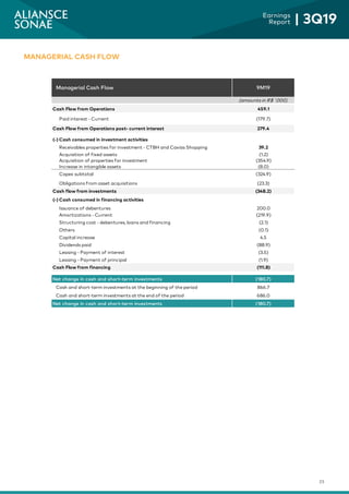 25
Earnings
Report | 3Q19
MANAGERIAL CASH FLOW
Managerial Cash Flow 9M19
(amounts in R$ '000)
Cash Flow from Operations 459.1
Paid interest - Current (179.7)
Cash Flow from Operations post- current interest 279.4
(-) Cash consumed in investment activities
Receivables properties for investment - CTBH and Caxias Shopping 39.2
Acquisition of fixed assets (1.2)
Acquisition of properties for investment (354.9)
Increase in intangible assets (8.0)
Capex subtotal (324.9)
Obligations from asset acquisitions (23.3)
Cash flow from investments (348.2)
(-) Cash consumed in financing activities
Issuance of debentures 200.0
Amortizations - Current (219.9)
Structuring cost - debentures, loans and financing (2.1)
Others (0.1)
Capital increase 4.5
Dividends paid (88.9)
Leasing - Payment of interest (3.5)
Leasing - Payment of principal (1.9)
Cash Flow from financing (111.8)
Net change in cash and short-term investments (180.7)
Cash and short-term investments at the beginning of the period 866.7
Cash and short-term investments at the end of the period 686.0
Net change in cash and short-term investments (180.7)
 