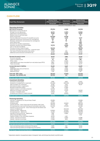 26
Earnings
Report | 3Q19
¹ Adjustments related to: (i) proportional stakes in Companies’ malls, and (ii) Sonae Sierra Brasil’s July 2019 results.
CASH FLOW
Aliansce Sonae
Financial Statements
Adjustments
Aliansce Sonae
Managerial Consolidated
09/30/2019 09/30/2019 09/30/2019
Operating Activities
Net Profit for the period (78,594) 62,288 (16,306)
Adjustments to net profit due to: - - -
Straight line rent adjustment (8,451) (1,387) (9,838)
Depreciation and Amortization 72,518 3,055 75,573
Residual value of sold fixed asset 21 31 52
Equity Income Gain (30,948) 30,948 -
Provision (Reversal of provision) for doubtful accounts 12,819 3,498 16,317
(Reversal) Constitution of provisions for contingencies 104 18 122
Monetary restatement over provisions for contingencies 16 90 106
Stock Option plan 2,867 - 2,867
Provisions for variable compensation - 1,955 1,955
Monetary variation over financial debts 132,733 42,584 175,317
Gain on the sale of landbank - (162) (162)
Provision for loss of value of assets 118,000 - 118,000
Acquistion of property for investment - corporate tower 8,905 - 8,905
Fair value of financial derivatives instruments (1,908) (35) (1,943)
Deferred income and social contribution tax 18,779 21,983 40,762
246,861 164,866 411,727
Decrease (increase) in assets 36,577 7,884 44,461
Accounts receivable 13,229 5,647 18,876
Loans to condominiums 112 816 928
Other credits 15,979 (5,525) 10,454
Legal deposits and values receivable from real estate taxes (IPTU) (824) (7,150) (7,974)
Taxes recoverable 8,081 14,096 22,177
Increase (decrease) in liabilities 55,230 8,469 63,699
Suppliers 5,351 (229) 5,122
Collectable taxes and contributions 49,165 14,393 63,558
Other obligations (1,015) (4,523) (5,538)
Deferred income 1,729 (1,172) 557
Taxes paid - IRPJ e CSLL (18,440) (17,965) (36,405)
Taxes paid - PIS, COFINS e ISS (24,744) 340 (24,404)
Net Cash Used in Operating Activities 295,484 163,594 459,078
Investment Activities
Acquisition of fixed assets (598) (629) (1,227)
Acquisition of properties for investment (101,235) (253,703) (354,938)
Sale of property for investment 37,587 1,640 39,227
Decrease (increase) in investments (55,819) 55,819 -
Business Combination Effect 5,186 (5,186) -
Capital increase in controlled companies (6,700) 6,700 -
Reduction (increase) in securities 51,542 111,097 162,639
Increase in intangible assets (7,907) (47) (7,954)
Dividends and interest on capital received 34,831 (34,831) -
Net Cash Used in Investment Activities (43,113) (119,140) (162,253)
Financing Activities
Payment in obligations for the purchase of asset (23,284) - (23,284)
Capital increase 4,500 - 4,500
Dividends paid (66,263) (22,642) (88,905)
Interest payment - loans, financings and real estate credit notes (69,417) 2,781 (66,636)
Principal payment loans and financing and real estate credit notes (44,519) (17,099) (61,618)
Payment of structuring cost - loans, financings and real estate credit notes (40) - (40)
Issuance of debentures - 200,000 200,000
Interest payment - debentures (51,860) (61,224) (113,084)
Principal payment - debentures (5,433) (152,859) (158,292)
Payment of structuring cost - debentures (198) (1,826) (2,024)
(Share Disposal (Repurchase)) 1,034 - 1,034
Capital increase in non-controlled companies (6,261) 6,261 -
Leasing - Payment of interest (1,615) (1,873) (3,488)
Leasing - Payment of principal (1,086) (813) (1,899)
Net Cash Used in Financing Activities (264,442) (49,294) (313,736)
Net Cash and cash equivalent increase (reduction) (12,071) (4,840) (16,911)
Cash and Cash Equivalents at the end of the period 9,819 547 10,366
Cash and Cash Equivalents at the beginning of the period 21,890 5,387 27,277
Net Change in Cash and Cash Equivalents (12,071) (4,840) (16,911)
Cash Flow Statement
(amounts in thousands of reais)
 