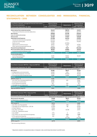 28
Earnings
Report | 3Q19
¹ Adjustments related to: (i) proportional stakes in Companies’ malls, and (ii) Sonae Sierra Brasil’s July 2019 results.
RECONCILIATION BETWEEN CONSOLIDATED AND MANAGERIAL FINANCIAL
STATEMENTS – 2018
Conciliation between managerial financial information
vs financial statements
Period ended September 30, 2018
Gross revenue from rental and services 392,527 280,192 672,719
Taxes and contributions and other deductions (33,671) (32,406) (66,077)
Net revenues 358,856 247,786 606,642
Cost of rentals and services (87,588) (70,426) (158,014)
Gross income 271,268 177,360 448,628
Operating income/expenses (59,338) (32,516) (91,853)
General and administrative expenses (65,265) (4,641) (69,906)
Long-term incentive plan (10,354) - (10,354)
Equity Income 27,096 (27,096) -
Depreciation and Amortization (8,153) (1,493) (9,646)
Other operating (expenses)/revenues (2,661) 714 (1,947)
Financial income/(expenses) (123,363) 19,021 (104,342)
Net income before taxes and minority interest 88,568 163,866 252,433
Income and social contribution taxes (31,882) (75,295) (107,177)
Net income/(loss) in the period 56,686 88,571 145,257
Income attributable to:
Controlling shareholders 52,713 92,544 145,257
Minority shareholders 3,973 (3,973) -
Net income in the period 56,686 88,570 145,257
Conciliation between EBITDA / Adjusted EBITDA
Period ended September 30, 2018
Net income 56,686 88,571 145,257
(+) Depreciation and amortization 54,360 5,352 59,713
(+)/(-) Financial expenses / (income) 123,362 (19,020) 104,342
(+) Income and social contribution taxes 31,882 75,295 107,177
EBITDA* 266,290 150,197 416,488
EBITDA margin % 74.2% 68.7%
(+)/(-) Non-recurring (expenses)/income 8,088 (42) 8,045
(+) Long-term incentive plan 10,354 - 10,354
(+) Pre-operational expenses 202 (51) 152
(-) Straight-line rent adjustment (4,709) 183 (4,526)
Adjusted EBITDA* 280,226 150,338 430,513
Adjusted EBITDA margin % 78.1% 71.0%
Adjustments
Aliansce Sonae
Consolidated
2018 - Managerial
(amounts in thousands of reais, except percentages)
Adjustments
Aliansce Sonae
Consolidated
2018 - Managerial
(amounts in thousands of reais)
Aliansce Sonae
Consolidated
2018 - Financial Statements
Aliansce Sonae
Consolidated
2018 - Financial Statements
Conciliation between FFO / Adjusted FFO
Period ended September 30, 2018
(amounts in thousands of reais, except percentages)
Net income for the period 56,686 88,571 145,257
(+) Depretiation and amortization 54,360 5,352 59,713
(=) FFO * 111,046 93,923 204,969
FFO margin % 30.9% 33.8%
(+)/(-) Non-recurring expenses 8,088 (42) 8,045
(-) Straight line rent adjustments - CPC 06 (4,709) 183 (4,526)
(+) Stock Options 10,354 - 10,354
(+)/(-) Non-cash taxes 18,375 50,736 69,111
(-) CPC 20 - Capitalized Interest - - -
(+)/(-) SWAP (717) 0 (717)
(+)/(-) Other non-recurring financial expenses 3,273 (385) 2,888
(+) Pre-operational expenses 202 (51) 152
(+)/(-) Variation of fair value of properties for investment - (59,098) (59,098)
(=) Adjusted FFO * 145,913 85,266 231,179
AFFO margin % 40.7% 38.1%
* Non-accounting indicators
Adjustments
Aliansce Sonae
Consolidated
2018 - Managerial
Aliansce Sonae
Consolidated
2018 - Financial Statements
 