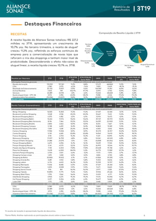 6
Relatório de
Resultados | 3T19
¹A receita de locação é apresentada líquida de descontos.
²Same Malls: Análise replicando as participações atuais sobre a base histórica.
RECEITAS
A receita líquida da Aliansce Sonae totalizou R$ 227,2
milhões no 3T19, apresentando um crescimento de
10,7% yoy. No terceiro trimestre, a receita de aluguel¹
cresceu 11,2% yoy, refletindo os esforços contínuos da
empresa para a comercialização de novas lojas que
reforcem o mix dos shoppings e tenham maior nível de
produtividade. Desconsiderando o efeito não-caixa do
aluguel linear, a receita líquida cresceu 10,1% vs. 3T18.
Destaques Financeiros
CDU
1,2%
Estacionamento
15,0%
Outras
Receitas
0,6%
Serviços
9,8%
Aluguel Mínimo
58,6%
Aluguel Percentual
5,2%
Mall & Mídia
9,6%
Receita de
Locação
73,4%
Composição da Receita Líquida | 3T19
Receitas por Natureza 3T19 3T18
3T19/3T18
Δ%
3T19/3T18 Δ%
Same Malls²
9M19 9M18
9M19/9M18
Δ%
9M19/9M18 Δ%
Same Malls²
Informações financeiras gerenciais
Receita de locação 174.920 157.341 11,2% 8,8% 511.217 468.842 9,0% 7,6%
CDU 2.780 2.975 -6,5% -7,6% 7.829 9.629 -18,7% -19,1%
Resultado de Estacionamento 35.705 31.901 11,9% 9,6% 104.987 91.347 14,9% 13,5%
Outras Receitas 1.505 739 103,7% 97,7% 3.093 2.740 12,9% 11,8%
Serviços 23.389 23.105 1,2% 2,6% 72.645 68.668 5,8% 6,8%
Ajuste aluguel linear - CPC 06 3.912 2.396 63,3% 58,2% 9.838 4.526 117,4% 115,3%
Impostos sobre faturamento (15.036) (13.207) 13,8% 13,1% (45.821) (39.110) 17,2% 16,9%
Receita Líquida 227.176 205.249 10,7% 8,6% 663.789 606.642 9,4% 8,2%
1 2 3 4 6 7 8 9
Receita Total por Empreendimento 3T19 3T18
3T19/3T18
Δ%
3T19/3T18 Δ%
Same Malls²
9M19 9M18
9M19/9M18
Δ%
9M19/9M18 Δ%
Same Malls²
Informações financeiras gerenciais
Bangu Shopping 16.825 14.360 17,2% 17,2% 47.437 42.326 12,1% 12,1%
Boulevard Londrina Shopping 3.528 2.936 20,2% 20,2% 10.447 9.412 11,0% 11,0%
Boulevard Shopping Bauru 4.370 4.182 4,5% 4,5% 12.914 12.472 3,5% 3,5%
Boulevard Shopping Belém 13.243 11.974 10,6% 10,6% 39.727 35.973 10,4% 10,4%
Boulevard Shopping Belo Horizonte 8.134 7.364 10,5% 10,5% 24.091 22.000 9,5% 9,5%
Boulevard Shopping Brasília 2.830 2.462 14,9% 14,9% 8.372 7.467 12,1% 12,1%
Boulevard Shopping Campos 5.138 4.495 14,3% 14,3% 14.860 13.349 11,3% 11,3%
Boulevard Shopping Vila Velha 1.539 1.228 25,4% 25,4% 4.300 3.632 18,4% 18,4%
Carioca Shopping 11.982 11.006 8,9% 8,9% 35.373 32.157 10,0% 10,0%
Caxias Shopping 5.132 4.249 20,8% 20,8% 14.963 12.610 18,7% 18,7%
Franca Shopping 3.116 2.703 15,3% 15,3% 9.231 8.095 14,0% 14,0%
Manauara Shopping 17.597 16.790 4,8% 4,8% 52.361 49.023 6,8% 6,8%
Parque D.Pedro Shopping 21.386 21.070 1,5% 1,5% 64.838 60.062 8,0% 8,0%
Parque Shopping Belém 4.675 4.096 14,1% 14,1% 13.639 11.765 15,9% 15,9%
Parque Shopping Maceió 5.141 4.570 12,5% 12,5% 14.990 13.544 10,7% 10,7%
Passeio das Águas Shopping 7.133 6.053 17,8% 17,8% 20.648 19.748 4,6% 4,6%
Plaza Sul Shopping 9.478 6.000 58,0% 5,3% 24.775 17.989 37,7% 2,2%
Santana Parque Shopping 2.704 2.541 6,4% -3,2% 7.572 7.370 2,7% -0,7%
Shopping Campo Limpo 1.295 1.258 3,0% 3,0% 3.834 3.730 2,8% 2,8%
Shopping da Bahia 20.806 19.602 6,1% 6,1% 61.826 59.335 4,2% 4,2%
Shopping Grande Rio 3.281 3.102 5,8% 5,8% 9.053 8.656 4,6% 4,6%
Shopping Leblon 6.176 4.602 34,2% 12,3% 15.939 13.707 16,3% 9,1%
Shopping Metrópole 9.206 8.684 6,0% 6,0% 27.327 25.244 8,2% 8,2%
Shopping Parangaba 3.305 3.008 9,9% 9,9% 9.671 8.665 11,6% 11,6%
Shopping Santa Úrsula 976 841 16,0% 16,0% 2.977 2.335 27,5% 27,5%
Shopping Taboão 10.890 9.775 11,4% 11,4% 31.932 29.426 8,5% 8,5%
Shopping West Plaza 1.795 1.566 14,6% 14,6% 5.500 4.771 15,3% 15,3%
Uberlândia Shopping 3.905 3.275 19,2% 19,2% 11.576 10.096 14,7% 14,7%
Via Parque Shopping 5.371 5.054 6,3% 6,3% 15.677 14.662 6,9% 6,9%
Lojas C&A 1.173 1.135 3,4% 3,4% 3.448 3.309 4,2% 4,2%
Subtotal 212.130 189.980 11,7% 9,3% 619.297 562.929 10,0% 8,6%
CDU 2.780 2.975 -6,5% -7,6% 7.829 9.629 -18,7% -19,1%
Serviços 23.389 23.105 1,2% 2,6% 72.645 68.668 5,8% 6,8%
Ajuste aluguel linear - CPC 06 3.912 2.396 63,3% 58,2% 9.838 4.526 117,4% 115,3%
Impostos sobre faturamento (15.036) (13.207) 13,8% 13,1% (45.821) (39.110) 17,2% 16,9%
Total 227.176 205.249 10,7% 8,6% 663.789 606.642 9,4% 8,2%
(Valores em milhares de reais, exceto os percentuais)
(Valores em milhares de reais, exceto os percentuais)
 