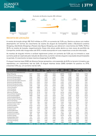 7
Relatório de
Resultados | 3T19
RECEITA DE LOCAÇÃO
A receita de locação atingiu R$ 174,9 milhões no 3T19, um aumento de 11,2% yoy. Dentre os ativos com melhor
desempenho em termos de crescimento de receita de aluguel da Companhia estão o Boulevard Londrina
Shopping, Uberlândia Shopping e Passeio das Águas Shopping, que obtiveram crescimentos de 19,8%, 19,5% e
18,1% na receita de locação, respectivamente. Esses três ativos estão dentre os mais novos do portfólio da
Companhia, tendo sido inaugurados até 2013, e estão avançando em suas respectivas curvas de maturação.
As receitas de aluguéis mínimo e variável registraram juntas um aumento de 11,2% yoy no trimestre e, esse
aumento pode ser explicado pela redução de descontos, aumento real dos alugueis e aquisições de participações
no período. O crescimento na base mesmos shoppings foi de 8,8%.
O aluguel mesmas lojas (SSR) da Aliansce Sonae apresentou uma expansão de 8,3% no terceiro trimestre, que
representou um crescimento real de 2,4%. O aluguel mesmas áreas (SAR) também foi positivo no 3T19,
crescendo 7,5% yoy, um aumento real de 1,6%.
205,2 205,2
223,4 223,4 227,2 227,5 227,2 227,2
18,3 (0,2) 3,8 0,3 1,5 (1,8)
Receita Líquida
3T18
Receita de Locação &
Outras Receitas
CDU Estacionamento Serviços Ajuste aluguel linear
CPC 06
Impostos sobre
faturamento
Receita Líquida
3T19
Evolução da Receita Líquida (R$ milhões)
+10,7%
Receita de Locação 3T19 3T18
3T19/3T18
Δ%
3T19/3T18 Δ%
Same Malls
9M19 9M18
9M19/9M18
Δ%
9M19/9M18 Δ%
Same Malls
Informações Financeiras Gerenciais
Bangu Shopping 13.117 11.567 13,4% 13,4% 38.095 34.364 10,9% 10,9%
Boulevard Londrina Shopping 3.515 2.934 19,8% 19,8% 10.389 9.296 11,8% 11,8%
Boulevard Shopping Bauru 3.433 3.217 6,7% 6,7% 9.946 9.505 4,6% 4,6%
Boulevard Shopping Belém 11.334 10.247 10,6% 10,6% 34.125 30.804 10,8% 10,8%
Boulevard Shopping Belo Horizonte 6.041 5.366 12,6% 12,6% 17.553 16.134 8,8% 8,8%
Boulevard Shopping Brasília 2.372 2.055 15,4% 15,4% 6.923 6.327 9,4% 9,4%
Boulevard Shopping Campos 4.061 3.550 14,4% 14,4% 11.595 10.672 8,6% 8,6%
Boulevard Shopping Vila Velha 1.539 1.228 25,4% 25,4% 4.300 3.632 18,4% 18,4%
Carioca Shopping 9.560 8.885 7,6% 7,6% 28.220 26.133 8,0% 8,0%
Caxias Shopping 3.615 3.155 14,6% 14,6% 10.759 9.319 15,5% 15,5%
Franca Shopping 3.088 2.668 15,7% 15,7% 9.147 7.993 14,4% 14,4%
Manauara Shopping 14.976 14.178 5,6% 5,6% 44.724 41.851 6,9% 6,9%
Parque D.Pedro Shopping 17.282 16.721 3,3% 3,3% 52.172 47.933 8,8% 8,8%
Parque Shopping Belém 3.858 3.378 14,2% 14,2% 11.119 9.837 13,0% 13,0%
Parque Shopping Maceió 4.131 3.685 12,1% 12,1% 12.040 10.934 10,1% 10,1%
Passeio das Águas Shopping 7.102 6.013 18,1% 18,1% 20.605 19.682 4,7% 4,7%
Plaza Sul Shopping 7.769 5.001 55,3% 3,6% 20.150 15.021 34,1% -0,7%
Santana Parque Shopping 1.999 1.874 6,6% -3,0% 5.535 5.405 2,4% -1,0%
Shopping Campo Limpo 1.164 1.133 2,8% 2,8% 3.457 3.381 2,2% 2,2%
Shopping da Bahia 17.521 17.071 2,6% 2,6% 52.218 51.616 1,2% 1,2%
Shopping Grande Rio 2.400 2.419 -0,8% -0,8% 6.880 6.674 3,1% 3,1%
Shopping Leblon 5.174 3.915 32,2% 10,6% 13.457 11.637 15,6% 8,5%
Shopping Metrópole 7.695 7.179 7,2% 7,2% 22.892 21.305 7,4% 7,4%
Shopping Parangaba 2.814 2.506 12,3% 12,3% 8.177 7.276 12,4% 12,4%
Shopping Santa Úrsula 689 652 5,8% 5,8% 2.088 1.815 15,0% 15,0%
Shopping Taboão 8.386 7.521 11,5% 11,5% 24.515 22.787 7,6% 7,6%
Shopping West Plaza 1.311 1.175 11,6% 11,6% 4.124 3.612 14,2% 14,2%
Uberlândia Shopping 3.904 3.267 19,5% 19,5% 11.427 10.064 13,5% 13,5%
Via Parque Shopping 3.894 3.647 6,8% 6,8% 11.141 10.526 5,8% 5,8%
Lojas C&A 1.173 1.135 3,4% 3,4% 3.448 3.309 4,2% 4,2%
Total 174.920 157.341 11,2% 8,8% 511.217 468.842 9,0% 7,6%
(Valores em milhares de reais, exceto os percentuais)
 