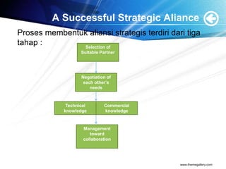 A Successful Strategic Aliance
Proses membentuk aliansi strategis terdiri dari tiga
tahap :
www.themegallery.com
Selection of
Suitable Partner
Negotiation of
each other’s
needs
Technical
knowledge
Commercial
knowledge
Management
toward
collaboration
 
