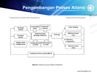 Pengembangan Proses Aliansi
www.themegallery.com
 