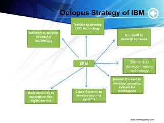 Octopus Strategy of IBM
www.themegallery.com
IBM Siemens to
develop memory
technology
Hewllet Packard to
develop operating
system for
workstation
Cisco Systems to
develop security
systems
Real Networks to
develop on-line
digital service
Infineon to develop
microchip
technology
Toshiba to develop
LCD technology
Microsoft to
develop software
 