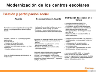 10
Gestión y participación social
Modernización de los centros escolares
Acuerdo Consecuencias del Acuerdo
Distribución de acciones en el
tiempo
Fomentar mecanismos participativos de gestión
escolar (Consejos Escolares de Participación
Social)
• Colocar a la comunidad escolar en el centro
de atención de las políticas educativas
• Involucrar a la comunidad educativa en los
procesos de mejora de los centros escolares
A partir del ciclo escolar 2008-2009:
• Constituir los Consejos Escolares de
Participación Social en todas las escuelas
• Establecer en 50 mil escuelas modelos de
gestión estratégica, donde participen
Consejos Escolares de Participación Social
para el 2012
• Impulsar en 100 mil escuelas modelos de
gestión participativo
Impulsar y reforzar los siguientes programas
participativos:
•Escuela Segura
•Escuelas de Tiempo Completo
•Escuelas en horario discontinuo
•Escuelas fuera del horario de clase y en fines
de semana
•Escuelas de bajo rendimiento
• Propiciar e l desarrollo integral de los alumnos
• Mejorar el rendimiento y aprovechamiento
escolar.
• Cerrar brechas educativas entre centros
escolares y regiones del país.
• Fortalecer el carácter comunitario de los
centros escolares
A partir del ciclo escolar 2008-2009, atención a:
• 37,000 escuelas en zonas de alta incidencia
delictiva
• 5,500 escuelas de tiempo completo
• 21,000 escuelas primarias generales en
horario discontinuo
• 33,000 escuelas fuera del horario de clase
• 32,000 escuelas de bajo rendimiento
Crear un Sistema Nacional de Información de
las Escuelas
Mejorar la gestión de los centros escolares al
contar con información sobre la plantilla
docente y administrativa, el estado de sus
instalaciones, su mobiliario y equipo, materiales
educativos, acervos bibliográficos y resultados
de logro, entre otros.
A partir del ciclo 2008-2009, se integrarán
bases de datos de inmuebles, alumnos,
maestros, logro académico y contexto, plantillas
docente y administrativa, materiales educativos,
acervos bibliográficos, entre otros
Regresar
 