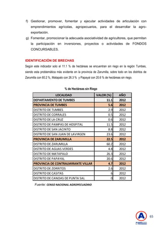 65
LOCALIDAD VALOR (%) AÑO
DEPARTAMENTO DE TUMBES 11.1 2012
PROVINCIA DE TUMBES 5.6 2012
DISTRITO DE TUMBES 2.9 2012
DISTRITO DE CORRALES 0.5 2012
DISTRITO DE LA CRUZ 0.6 2012
DISTRITO DE PAMPAS DE HOSPITAL 11.5 2012
DISTRITO DE SAN JACINTO 8.8 2012
DISTRITO DE SAN JUAN DE LAVIRGEN 23.6 2012
PROVINCIA DE ZARUMILLA 22.5 2012
DISTRITO DE ZARUMILLA 60.2 2012
DISTRITO DE AGUAS VERDES 4.8 2012
DISTRITO DE MATAPALO 26.3 2012
DISTRITO DE PAPAYAL 20.6 2012
PROVINCIA DE CONTRALMIRANTE VILLAR 4.7 2012
DISTRITO DE ZORRITOS 2.6 2012
DISTRITO DE CASITAS 6 2012
DISTRITO DE CANOAS DE PUNTA SAL 0 2012
f) Gestionar, promover, fomentar y ejecutar actividades de articulación con
emprendimientos agrícolas, agropecuarios, para el desarrollar la agro-
exportación.
g) Fomentar, promocionar la adecuada asociatividad de agricultores, que permitan
la participación en inversiones, proyectos o actividades de FONDOS
CONCURSABLES.
IDENTIFICACIÓN DE BRECHAS
Según este indicador solo el 11.1 % de hectáreas se encuentran sin riego en la región Tumbes,
siendo esta problemática más evidente en la provincia de Zarumilla, sobre todo en los distritos de
Zarumilla con 60.2 %, Matapalo con 26.3 % y Papayal con 20.6 % de hectáreas sin riego.
% de Hectáreas sin Riego
Fuente: CENSO NACIONAL AGROPECUADRIO
 