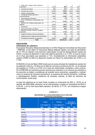10
Venta, mant. y reparac. Vehíc. Automot. y
motocicleta. 1,249 825 70 354
Comercio por mayor 388 237 22 129
Comercio por menor 8,549 5,020 1,023 2,506
Hoteles y Restaurantes 2,994 1,800 258 936
Transporte, Almacenamiento y
Comunicaciones 4,788 3,226 279 1,283
Intermediación Financiera 104 75 3 26
Activ. Inmobiliarias, empresariales y de
Alquiler 3,017 2,333 180 504
Administ. Púb. y Defensa, planes segur. soc.
afiliación 2,539 1,623 220 696
Enseñanza 6,073 3,624 943 1,506
Servicios Sociales y de Salud 1,578 953 142 483
Otras Activ. de serv. Comunit., sociales y
personales 1,564 1,118 99 347
Hogares Privados y Servicio Doméstico 1,680 721 170 789
Organizaciones y Órganos Extra territoriales 2 1 0 1
Actividades económica no específica 3,684 2,155 753 776
Total 9393,752,,93, 449,99,019,,49 8,498 32,420
EDUCACIÓN
Indicadores de cobertura
El proyecto Educativo Regional plasmado en el Plan Regional Concertado de Educación
- PRECED, al año 2004, en Educación Básica Regular registra una tasa de aprobación
de 71.14% en relación a los alumnos matriculados, la tasa de desaprobación supera los
9.52% y la tasa de deserción o retiro del sistema asciende a un 7.10%, el cual es mayor
en el nivel secundario que asciende a 7.3%. Considerando la información estadística
anterior (PDRC al 2001) la deserción escolar en Pasco ha descendido del 10.6% a un
7.10%
El ENAHO al mes de Mayo 2006 revela que la causa principal de inasistencia escolar de
la población entre 6 y 16 años fue la falta de recursos económicos 64.2%, no le interesa
los estudios un 15.9% y un 5.9% no lo hace por enfermedad, accidente u otros motivos.
En el PRECED se menciona que las razones que motivaron a no culminar sus estudios a
los alumnos se deben a problemas de carácter socio económico, geográfico y cultural,
como la carencia de recursos económicos, la ausencia del servicio educativo, conflictos
y desintegración familiar, existencia de diversas culturas, la falta de servicios de
comunicación, entre otros.
La taza de cobertura en el nivel inicial, muestra un incremento de 58% a 78.4% en el
periodo del 2005-2008; asimismo, en el nivel primario, muestra un incremento de 89.8 %
a 93.4% y en el nivel secundario decrece, de 82.6% a 77.7%, con tendencia a seguir
decreciendo.
CUADRO Nº 6
INDICADORES DE LA EDUCACIÓN BÁSICA EN EL PERÚ 2008
Cobertura por nivel educativo
Tasa de cobertura en el nivel
Inicial Primaria Secundaria
% de edades 3-5 % de edades 6-11
% de edades 12-
16
2005 2008 2005 2008 2005 2008
PERÚ 57.5 66.2 92.5 94.2 70.8 74.8
Ancash 60.5 70.7 92.6 96.1 64.1 78.8
Apurímac 55.5 63.6 94.9 96.4 72.5 75.8
Arequipa 75.0 68.8 91.5 96.4 87.0 87.0
Ayacucho 47.4 51.1 93.7 94.4 66.2 67.2
Cajamarca 48.0 62.6 93.0 93.6 59.2 63.6
Callao 63.4 71.1 86.3 94.0 73.3 81.4
Cusco 55.1 65.8 94.8 95.4 60.3 74.4
 