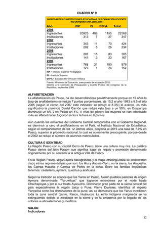 12
CUADRO Nº 9
ALFABETIZACION
La alfabetización en Pasco, ha ido desarrollándose paulatinamente porque en 12 años la
tasa de analfabetismo se redujo 7 puntos porcentuales, de 15.2 el año 1993 a 9.5 el año
2005 (según el censo del 2007 este indicador se redujo al 8.3%) el avance, es más
significativo la provincia Daniel Carrión que redujo esta tasa a un 50%, en Oxapampa
disminuyó un 6% y en Pasco un 4%. A nivel de género las mujeres se han interesado
más en alfabetizarse, lograron reducir la tasa en 8 puntos.
Aun cuando los esfuerzos del Gobierno Central compartidos con el Gobierno Regional,
es disminuir a cero el analfabetismo en el País, el Instituto Nacional de Estadística,
según el compartimiento de los 12 últimos años, proyecta al 2015 una tasa de 7.9% en
Pasco, superior al promedio nacional; lo cual es sumamente preocupante, porque desde
el 2002 se redujo el número de alumnos matriculados.
CULTURA E IDENTIDAD
La Región Pasco con su capital Cerro de Pasco, tiene una cultura muy rica. La palabra
Pasco deriva del latín Pacum que significa lugar de regalo y promisión denominado
originalmente por su cercanía a la antigua Villa de Pasco.
En la Región Pasco, según datos bibliográficos y el mapa etnolingüística se encontraron
cinco etnias representativas que son: los Aru y Ancash-Yaru, en la sierra; los Amuesha,
los Campa Hazaña y Campa de Pichis en la selva. Entre las familias lingüísticas
tenemos: castellano, aymara, quechua y arahuaca.
Según la tradición se conoce que los Yaros en Pasco, fueron pueblos pastores de origen
Aymara denominada “Yaruwilcas” que lograron extenderse por el norte hasta
Chachapoyas y por el sur hasta Ayacucho. Dominaron gran parte de la sierra central del
país especialmente la región Jalca o Puna. Pierre Duvioles, identifica al imperio
Yarowilca como los dominadores de la puna; así se demuestra que los Yarus invadieron
toda la zona central (Junín, Pasco, Huánuco). La etnia indígena marginada se va
extinguiendo debido al mestizaje en la sierra y en la amazonía por la llegada de los
colonos austro-alemanes y mestizos.
SALUD
Indicadores
INGRESANTES E INSTITUCIONES EDUCATIVAS DE FORMACIÓN DOCENTE
NO UNIVERSITARIA 2006-2008
Año ISP IS ESFA Total
2006
Ingresantes 20925 486 1155 22569
Instituciones 313 7 27 347
2007
Ingresantes 343 11 70 424
Instituciones 202 6 26 234
2008
Ingresantes 207 15 83 305
Instituciones 141 3 23 167
2009
Ingresantes 768 21 190 979
Instituciones 127 1 24 152
ISP = Instituto Superior Pedagógico
IS = Instituto Superior
ESFA = Escuela de Formación Artística
Fuente: Ministerio de Educación, presupuesto de educación 2010.
Informe a la Comisión de Presupuesto y Cuenta Pública del Congreso de la
República, septiembre 2009
 