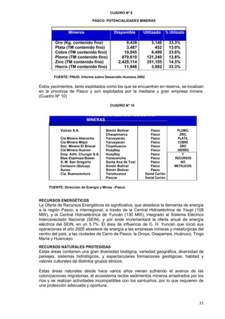21
CUADRO Nº 8
PASCO: POTENCIALIDADES MINERAS
Mineros Disponible Utilizado % Utilizado
Oro (Kg. contenido fino) 9,438 3,146 33.3%
Plata (TM contenido fino) 3,487 452 13.0%
Cobre (TM contenido fino) 19,045 4,499 23.6%
Plomo (TM contenido fino) 879,610 121,240 13.8%
Zinc (TM contenido fino) 2,420,114 351,105 14.5%
Hierro (TM contenido fino) 11,946 3,982 33.3%
FUENTE: PNUD. Informe sobre Desarrollo Humano 2002
Estos yacimientos, tanto explotados como los que se encuentran en reserva, se localizan
en la provincia de Pasco y son explotados por la mediana y gran empresa minera.
(Cuadro Nº 10)
CUADRO Nº 10
PASCO: LOCALIZACIÓN DE ZONAS
MINERAS
Volcan S.A. Simón Bolívar Pasco PLOMO,
Chaupimarca Pasco ZINC,
Cia Minera Atacocha Yarusyacán Pasco PLATA,
Cia Minera Milpo Yarusyacán Pasco COBRE
Soc. Minera El Brocal Tinyahuarco Pasco ORO
Cia Minera Huaron Huayllay Pasco HIERRO
Emp. Adm. Chungar S.A. Huayllay Pasco Y
Blas Espinoza Bawer Yanacancha Pasco RECURSOS
S. M. San Gregorio Santa Ana de Tusi Pasco NO
Centauro (Quicay) Simón Bolívar Pasco METÁLICOS.
Aurex Simón Bolívar Pasco
Cia. Buenaventura Yanahuanca Daniel Carrión
Paucar Daniel Carrión
FUENTE: Dirección de Energía y Minas –Pasco
RECURSOS ENERGÉTICOS
La Oferta de Recursos Energéticos es significativa, que abastece la demanda de energía
a la región Pasco, e interregional, a través de la Central Hidroeléctrica de Yaupi (108
MW), y la Central Hidroeléctrica de Yuncán (130 MW), integrado al Sistema Eléctrico
Interconectado Nacional (SEIN), y por ende incrementará la oferta anual de energía
eléctrica del SEIN, en un 5.7%. El área de influencia de C. H. Yuncán que inició sus
operaciones el año 2005 abastece de energía a las empresas mineras y metalúrgicas del
centro del país, a las ciudades de Cerro de Pasco, la Oroya, Oxapampa, Huánuco, Tingo
María y Huancayo
RECURSOS NATURALES PROTEGIDAS
Estas áreas contienen una gran diversidad biológica, variedad geográfica, diversidad de
paisajes, sistemas hidrológicos, y espectaculares formaciones geológicas, habitad y
valores culturales de distintos grupos étnicos.
Estas áreas naturales desde hace varios años vienen sufriendo el avance de las
colonizaciones migratorias, el ecosistema recibe sedimentos mineros arrastrados por los
ríos y se realizan actividades incompatibles con los santuarios, por lo que requieren de
una protección adecuada y oportuna.
 