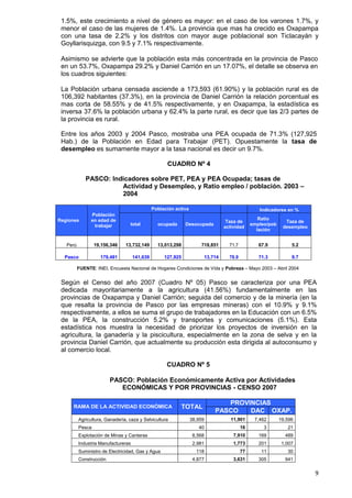 9
1.5%, este crecimiento a nivel de género es mayor: en el caso de los varones 1.7%, y
menor el caso de las mujeres de 1.4%. La provincia que mas ha crecido es Oxapampa
con una tasa de 2.2% y los distritos con mayor auge poblacional son Ticlacayán y
Goyllarisquizga, con 9.5 y 7.1% respectivamente.
Asimismo se advierte que la población esta más concentrada en la provincia de Pasco
en un 53.7%, Oxapampa 29.2% y Daniel Carrión en un 17.07%, el detalle se observa en
los cuadros siguientes:
La Población urbana censada asciende a 173,593 (61.90%) y la población rural es de
106,392 habitantes (37.3%), en la provincia de Daniel Carrión la relación porcentual es
mas corta de 58.55% y de 41.5% respectivamente, y en Oxapampa, la estadística es
inversa 37.6% la población urbana y 62.4% la parte rural, es decir que las 2/3 partes de
la provincia es rural.
Entre los años 2003 y 2004 Pasco, mostraba una PEA ocupada de 71.3% (127,925
Hab.) de la Población en Edad para Trabajar (PET). Opuestamente la tasa de
desempleo es sumamente mayor a la tasa nacional es decir un 9.7%.
CUADRO Nº 4
PASCO: Indicadores sobre PET, PEA y PEA Ocupada; tasas de
Actividad y Desempleo, y Ratio empleo / población. 2003 –
2004
Regiones
Población
en edad de
trabajar
Población activa Indicadores en %
total ocupada Desocupada
Taza de
actividad
Ratio
empleo/pob
lación
Taza de
desempleo
Perú 19,156,346 13,732,149 13,013,298 718,851 71.7 67.9 5.2
Pasco 179,481 141,639 127,925 13,714 78.9 71.3 9.7
FUENTE: INEI, Encuesta Nacional de Hogares Condiciones de Vida y Pobreza – Mayo 2003 – Abril 2004
Según el Censo del año 2007 (Cuadro Nº 05) Pasco se caracteriza por una PEA
dedicada mayoritariamente a la agricultura (41.56%) fundamentalmente en las
provincias de Oxapampa y Daniel Carrión; seguida del comercio y de la minería (en la
que resalta la provincia de Pasco por las empresas mineras) con el 10.9% y 9.1%
respectivamente, a ellos se suma el grupo de trabajadores en la Educación con un 6.5%
de la PEA, la construcción 5.2% y transportes y comunicaciones (5.1%). Esta
estadística nos muestra la necesidad de priorizar los proyectos de inversión en la
agricultura, la ganadería y la piscicultura, especialmente en la zona de selva y en la
provincia Daniel Carrión, que actualmente su producción esta dirigida al autoconsumo y
al comercio local.
CUADRO Nº 5
PASCO: Población Económicamente Activa por Actividades
ECONÓMICAS Y POR PROVINCIAS - CENSO 2007
RAMA DE LA ACTIVIDAD ECONÓMICA TOTAL
PROVINCIAS
PASCO DAC OXAP.
Agricultura, Ganadería, caza y Selvicultura 38,959 11,901 7,462 19,596
Pesca 40 16 3 21
Explotación de Minas y Canteras 8,568 7,910 169 489
Industria Manufactureras 2,981 1,773 201 1,007
Suministro de Electricidad, Gas y Agua 118 77 11 30
Construcción 4,877 3,631 305 941
 