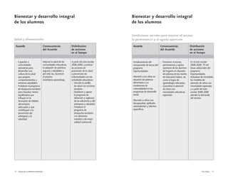 Vivir Mejor 1918 Alianza por la calidad de la educación
Bienestar y desarrollo integral
de los alumnos
Salud y alimentación
Acuerdo Consecuencias
del Acuerdo
Distribución
de acciones
en el tiempo
.Capacitar a
comunidades
educativas para
desarrollar una
cultura de la salud
que propicie
comportamientos y
entornos saludables.
.Fortalecer el programa
de desayunos escolares
para impulsar menús
equilibrados que
influyan en la
formación de hábitos
alimentarios
adecuados y que
contribuyan a la
prevención del
sobrepeso y la
obesidad.
Mejorar la salud de las
comunidades educativas,
la adopción de prácticas
seguras y saludables y
por esta vía, favorecer
el proceso
enseñanza-aprendizaje.
A partir del ciclo escolar
2008-2009, coordinar
las acciones de
promoción de la salud
y prevención de
enfermedades con las
actividades educativas:
.Vincular la cartilla
de salud con acciones
escolares.
.Establecer y operar
el programa de
detección y vigilancia
de las adicciones y del
sobrepeso y obesidad.
.Fortalecer el
programa de
desayunos escolares
con alimentos
variados y de mejor
calidad nutricional.
Bienestar y desarrollo integral
de los alumnos
Condiciones sociales para mejorar el acceso,
la permanencia y el egreso oportuno
Acuerdo Consecuencias
del Acuerdo
Distribución
de acciones
en el tiempo
Fortalecimiento del
componente de becas del
programa
Oportunidades.
Atención a los niños en
situación de pobreza
alimentaria o en
condiciones de
vulnerabilidad en los
programas de desarrollo
social.
Atención a niños con
discapacidad, aptitudes
sobresalientes y talentos
específicos.
.Favorecer el acceso,
permanencia y egreso
oportuno de los alumnos
de hogares en situación
de pobreza de los niveles
de educación básica, así
como el logro de
aprendizajes relevantes.
.Garantizar la atención
de niños con
necesidades educativas
especiales.
En el ciclo escolar
2008-2009, 75 mil
becas adicionales del
programa
Oportunidades.
Actualizar de inmediato
los modelos de
atención de niños con
necesidades especiales
y a partir del ciclo
escolar 2008-2009
atender la demanda
del servicio.
 