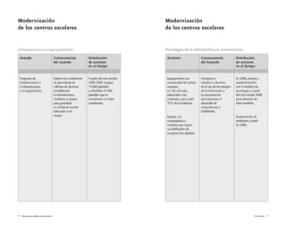 8 Alianza por la calidad de la educación Vivir Mejor 9
Infraestructura y equipamiento
Acuerdo Consecuencias
del acuerdo
Distribución
de acciones
en el tiempo
Programa de
Fortalecimiento a
la Infraestructura
y el equipamiento.
Mejorar las condiciones
de aprendizaje de
millones de alumnos
rehabilitando
la infraestructura,
mobiliario y equipo
para garantizar
un ambiente escolar
adecuado y sin
riesgos.
A partir del ciclo escolar
2008-2009, equipar
14,000 planteles
y rehabilitar 27,000
planteles que se
encuentran en malas
condiciones.
Tecnologías de la información y la comunicación
Acciones Consecuencias
del Acuerdo
Distribución
de acciones
en el tiempo
Equipamiento con
conectividad de centros
escolares
en 155 mil aulas,
adicionales a las
existentes, para cubrir
75% de la matrícula.
Equipar con
computadora a
maestros que logren
su certificación de
competencias digitales.
Incorporar a
maestros y alumnos
en el uso de tecnologías
de la información y
la comunicación
para favorecer el
desarrollo de
competencias y
habilidades.
En 2008, prueba y
experimentación
con 4 modelos de
tecnología y a partir
del ciclo escolar 2009
generalización de
estos modelos.
Equipamiento de
profesores a partir
de 2008.
Modernización
de los centros escolares
Modernización
de los centros escolares
 