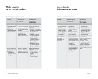 Vivir Mejor 1110 Alianza por la calidad de la educación
Gestión y participación social
Acuerdo Consecuencias
del acuerdo
Distribución
de acciones
en el tiempo
Fomentar mecanismos
participativos de
gestión escolar
(Consejos Escolares de
Participación Social).
Impulsar y reforzar los
siguientes programas
participativos:
.Escuela Segura.
.Escuelas de Tiempo
Completo.
A partir del ciclo escolar
2008-2009:
.Constituir los Consejos
Escolares de Participación
Social en todas las
escuelas.
.Establecer en 50 mil
escuelas modelos de
gestión estratégica,
donde participen
Consejos Escolares de
Participación Social
para el 2012.
.Impulsar en 100 mil
escuelas modelos de
gestión participativa.
A partir del ciclo escolar
2008-2009, atención a:
.37,000 escuelas en zonas
de alta incidencia
delictiva.
.5,500 escuelas de
tiempo completo.
Modernización
de los centros escolares
.Colocar a la comunidad
escolar en el centro de
atención de las políticas
educativas.
.Involucrar a la comunidad
educativa en los
procesos de mejora
de los centros escolares.
.Propiciar el desarrollo
integral de los alumnos.
.Mejorar el rendimiento y
aprovechamiento escolar.
Modernización
de los centros escolares
Gestión y participación social
Acuerdo Consecuencias
del acuerdo
Distribución
de acciones
en el tiempo
.21,000 escuelas
primarias generales
en horario discontinuo.
.33,000 escuelas fuera
del horario de clase.
.32,000 escuelas de
bajo rendimiento.
A partir del ciclo
2008-2009, se integrarán
bases de datos de
inmuebles, alumnos,
maestros, logro académico
y contexto, plantillas
docente y administrativa,
materiales educativos,
acervos bibliográficos, entre
otros.
.Cerrar brechas
educativas entre centros
escolares y regiones
del país.
.Fortalecer el carácter
comunitario de los
centros escolares.
.Mejorar la gestión de
los centros escolares al
contar con información
sobre la plantilla docente
y administrativa,
el estado de
sus instalaciones,
su mobiliario y equipo,
materiales educativos,
acervos bibliográficos y
resultadosdelogro,
entreotros.
.Escuelas en horario
discontinuo.
.Escuelas fuera del
horario de clase y
en fines de semana.
.Escuelas de bajo
rendimiento.
Crear un Sistema
Nacional de
Información de
las Escuelas.
 