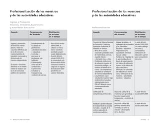 Vivir Mejor 1514 Alianza por la calidad de la educación
Ingreso y Promoción
Docentes, Directores, Supervisores
y Autoridades Educativas
Acuerdo Consecuencias
del Acuerdo
Distribución
de acciones
en el tiempo
Ingreso y promoción
de todas las nuevas
plazas y todas las
vacantes definitivas por
la vía de concurso
nacional público de
oposición convocado y
dictaminado de
manera independiente.
El acceso a funciones
directivas en el ámbito
estatal se realizará por
la vía de concursos
públicos de oposición.
.Fortalecimiento de
la calidad del
profesorado,
autoridades escolares
y educativas.
.Contratar y
promover al
profesional más
calificado.
.El desempeño
como eje de la
contratación y
la promoción.
.Fortalecer la
transparencia y
rendición de cuentas.
.Para el ciclo escolar
2008-2009, se
utilizará un meca-
nismo transitorio
acordado y super-
visado bilateralmente.
.A partir del ciclo
escolar 2009-2010
la convocatoria y la
dictaminación de los
concursos correría a
cargo de un órgano
de evaluación inde-
pendiente con
carácter federalista.
Profesionalización de los maestros
y de las autoridades educativas
Profesionalización
Acuerdo Consecuencias
del Acuerdo
Distribución
de acciones
en el tiempo
Creación del Sistema Nacional
de Formación Continua y
Superación Profesional de
Maestros en Servicio:
.80% de los cursos
nacionales y estatales serán
de matemáticas, ciencias,
español, historia
y formación cívica y ética.
.Participarán instituciones
de educación superior de
reconocido prestigio y se
evaluará la calidad de los
cursos. Las competencias
adquiridas se certificarán
de manera independiente.
.Los profesores cuyos
estudiantes muestren bajo
rendimiento en pruebas
estandarizadas como
ENLACE deberán tomar
cursos especialmente
orientados.
Certificación de
competencias profesionales.
Fortalecer la profesionalización
de los docentes de las escuelas
normales y creación de 5
centros regionales de
excelencia académica.
.Mejorar la calidad y el
desempeño de los maestros
y las autoridades
escolares y educativas.
.Proporcionar una
capacitación orientada
hacia la calidad.
.Fortalecer la integridad de
la agenda educativa a
través de la participación
del sistema de educación
superior en el sistema de
educación básica.
.Informar a las comunida-
des educativas la forma-
ción y certificación de los
maestros y autoridades
escolares y educativas.
Mejorar la calidad de la
enseñanza y el aprendizaje y
favorecer esquemas de
transparencia y rendición de
cuentas.
Mejorar la calidad del
personal docente de las
normales, así como la
selección y desempeño
de los alumnos.
A partir del ciclo
escolar 2008-2009,
un nuevo catálogo
de cursos, y
convocatoria a
instituciones de
educación superior
para la impartición
de cursos.
A partir del ciclo
escolar 2008-2009.
A partir del ciclo
escolar 2008-2009.
Profesionalización de los maestros
y de las autoridades educativas
 