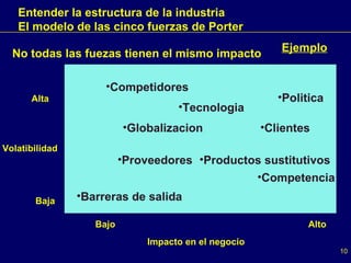 Alta Volatibilidad Baja Bajo Impacto en el negocio Alto Entender la estructura de la industria El modelo de las cinco fuerzas de Porter Barreras de salida Globalizacion Proveedores Competencia Ejemplo Competidores Tecnologia Productos sustitutivos Clientes Politica No todas las fuezas tienen el mismo impacto 