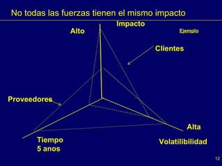 No todas las fuerzas tienen el mismo impacto Impacto Volatilibilidad Tiempo 5 anos Proveedores Clientes Ejemplo Alta Alto 