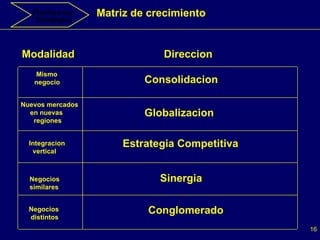 Matriz de crecimiento Mismo negocio Nuevos mercados en nuevas  regiones Integracion vertical Negocios similares Negocios distintos Modalidad  Direccion Consolidacion Globalizacion Estrategia Competitiva Sinergia Conglomerado Planificacion Estrategica 