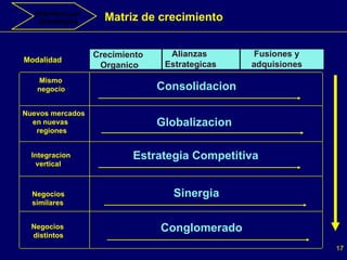 Matriz de crecimiento Mismo negocio Nuevos mercados en nuevas  regiones Integracion vertical Negocios similares Negocios distintos Modalidad   Consolidacion Globalizacion Estrategia Competitiva Sinergia Conglomerado Crecimiento Organico Alianzas  Estrategicas Fusiones y  adquisiones Planificacion Estrategica 