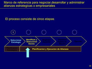 Seleccionar Estrategia Identificar y  Seleccionar Socios   Negociar Acuerdo Planificar Puesta en  Marcha Ejecutar Planificacion Estrategica Planificacion y Ejecucion de Alianzas 1 2 3 4 5 Marco de referencia para negociar,desarrollar y administrar alianzas estrategicas o empresariales El proceso consiste de cinco etapas 