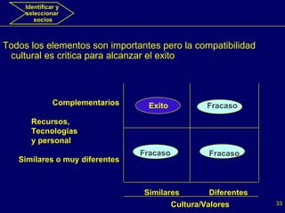 Complementarios Similares o muy diferentes Recursos, Tecnologias y personal Similares   Diferentes Cultura/Valores Fracaso Exito Fracaso Fracaso Todos los elementos son importantes pero la compatibilidad cultural es critica para alcanzar el exito Identificar y  seleccionar  socios 