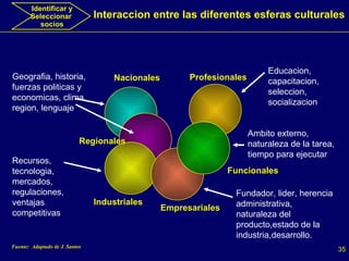 Nacionales Profesionales Funcionales Empresariales Industriales Regionales Geografia, historia, fuerzas politicas y economicas, clima, region, lenguaje Recursos, tecnologia, mercados, regulaciones, ventajas competitivas Educacion, capacitacion, seleccion, socializacion Ambito externo, naturaleza de la tarea, tiempo para ejecutar Fundador, lider, herencia administrativa, naturaleza del producto,estado de la industria,desarrollo. Interaccion entre las diferentes esferas culturales Fuente:  Adaptado de J. Santos Identificar y Seleccionar  socios 