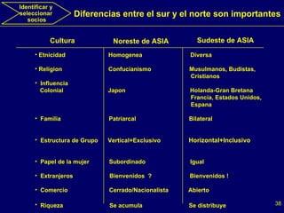 Etnicidad  Homogenea  Diversa Religion  Confucianismo  Musulmanos, Budistas,  Cristianos Influencia Colonial  Japon  Holanda-Gran Bretana Francia, Estados Unidos, Espana Familia  Patriarcal  Bilateral Estructura de Grupo  Vertical+Exclusivo  Horizontal+Inclusivo Papel de la mujer  Subordinado  Igual Extranjeros  Bienvenidos  ?  Bienvenidos ! Comercio  Cerrado/Nacionalista  Abierto Riqueza  Se acumula  Se distribuye   Noreste de ASIA Sudeste de ASIA Identificar y  seleccionar  socios Cultura Diferencias entre el sur y el norte son importantes 