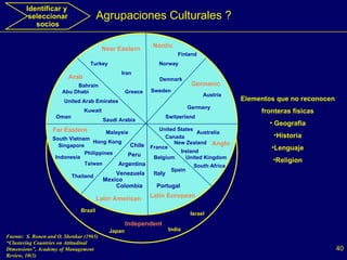 Identificar y  seleccionar socios Agrupaciones Culturales ? Fuente:  S. Ronen and O. Shenkar (1965) “Clustering Countries on Attitudinal Dimensions”, Academy of Management Review, 10(3) Elementos que no reconocen fronteras fisicas Geografia Historia Lenguaje Religion Near Eastern Turkey Iran Greece Nordic Finland Norway Denmark Sweden Germanic Austria Germany Switzerland Anglo United States Australia Canada New Zealand Ireland United Kingdom South Africa Latin European France Belgium Italy Spain Portugal Latin American Chile Peru Argentina Venezuela Mexico Colombia Far Eastern Malaysia Hong Kong South Vietnam Singapore Philippines Indonesia Taiwan Thailand Arab Bahrain Abu Dhabi United Arab Emirates Kuwait Oman Saudi Arabia Independent Brazil Japan India Israel 