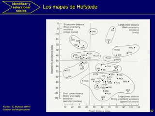 Fuente:  G. Hofstede (1991) Cultures and Organizations Los mapas de Hofstede  Identificar y seleccionar socios 