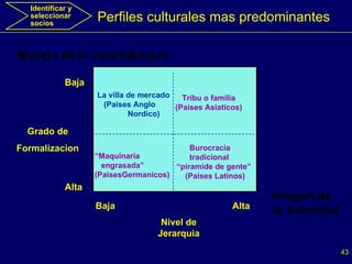   Baja Grado de Formalizacion Alta Baja Nivel de Jerarquia Alta Identificar y seleccionar  socios Perfiles culturales mas predominantes Manejo de la incertidumbre Imagen de  la autoridad La villa de mercado (Paises Anglo  Nordico) Tribu o familia (Paises Asiaticos) “ Maquinaria  engrasada” (PaisesGermanicos) Burocracia  tradicional “ piramide de gente” (Paises Latinos) 