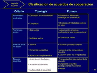 Clasificacion de acuerdos de cooperacion Criterio  Tipologia  Formas   Negociar acuerdo Franquicias,licencias,subcontratacion,etc Empresas conjuntas participaciones minoritarias Redes Acuerdos contractuales Acuerdos accionarios Multiplicidad de acuerdos Tipos de acuerdos Acuerdo proveedor-cliente Acuerdo entre competidores directos Acuerdo entre no competidores Vertical Horizontal competitiva Horizontal complementaria Relacion entre los socios Alianza entre empresa multinacional y empresa nacional Consorcios, redes Dos socios Multiples socios Numero de socios Produccion, Mercadeo,  Investigacion y Desarrollo Diversas actividadades cadena de valor Centradas en una actividad Complejas Actividades implicadas 